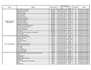 Exam Date & Day
       Course                                        Subject                  Subject Code                                    Semester          Timing
                                                                                                    Date            Day
                        Introduction to Computers                              BBA1002        24th January 2012    Tuesday      1st      10:00 AM To 01:00PM
                        English Communications-1                               BBA1003        30th January 2012    Monday       1st      10:00 AM To 01:00PM
                        Indian Constitution                                    BBA1004        31st January 2012    Tuesday      1st      10:00 AM To 01:00PM
                        Environment Studies                                    BBA2001        4th February 2012    Saturday     2nd      10:00 AM To 01:00PM
                        Business Statistics                                    BBA2002        23rd January 2012    Monday       2nd      10:00 AM To 01:00PM
                        Managerial Economics                                   BBA2003        24th January 2012    Tuesday      2nd      10:00 AM To 01:00PM
                        English Communications-2                               BBA2004       7th February 2012     Tuesday      2nd      10:00 AM To 01:00PM
                        Marketing Management                                   BBA3001        23rd January 2012    Monday       3rd      02:00 PM To 05:00PM
Bachelor in Business    Financial Accounting                                   BBA3002        24th January 2012    Tuesday      3rd      02:00 PM To 05:00PM
  Administration        Quantitative Techniques                                BBA3003        25th January 2012   Wednesday     3rd      02:00 PM To 05:00PM
                        Organizational Behaviour                               BBA3004        27th January 2012     Friday      3rd      02:00 PM To 05:00PM
                        Management of Information Systems                      BBA4001        23rd January 2012    Monday       4th      02:00 PM To 05:00PM
                        Human Resources Management                             BBA4002        24th January 2012    Tuesday      4th      02:00 PM To 05:00PM
                        Financial Management                                   BBA4003        25th January 2012   Wednesday     4th      02:00 PM To 05:00PM
                        Operations Management                                  BBA4004        27th January 2012     Friday      4th      02:00 PM To 05:00PM
                        E Commerce                                             BBA5001        23rd January 2012    Monday       5th      02:00 PM To 05:00PM
                        Entrepreneurship & Small Business Management           BBA5002        24th January 2012    Tuesday      5th      02:00 PM To 05:00PM
                        Business Policy                                        BBA5003        25th January 2012   Wednesday     5th      02:00 PM To 05:00PM
                        Personality Development                                BBA5004        27th January 2012     Friday      5th      02:00 PM To 05:00PM
                        Introductory Bio Technology                             BBT101        23rd January 2012    Monday       1st      10:00 AM To 01:00PM
                        General Microbiology                                    BBT102        24th January 2012    Tuesday      1st      10:00 AM To 01:00PM
                        Bio Chemistry                                           BBT103        25th January 2012   Wednesday     1st      10:00 AM To 01:00PM
                        Introductory Biology                                    BBT104        27th January 2012     Friday      1st      10:00 AM To 01:00PM
                        English - 1                                             BBT105        30th January 2012    Monday       1st      10:00 AM To 01:00PM
                        Indian Constitution and Ethics                          BBT106        31st January 2012    Tuesday      1st      10:00 AM To 01:00PM
B.Sc in Biotechnology
                        Genetic Taxonomy & Genome                               BBT201        23rd January 2012    Monday       2nd      10:00 AM To 01:00PM
                        Enzymology                                              BBT202        24th January 2012    Tuesday      2nd      10:00 AM To 01:00PM
                        Immunology                                              BBT203        25th January 2012   Wednesday     2nd      10:00 AM To 01:00PM
                        Genetic Engineering                                     BBT204        27th January 2012     Friday      2nd      10:00 AM To 01:00PM
                        Communicative English                                   BBT206       7th February 2012     Tuesday      2nd      10:00 AM To 01:00PM
                        Environment Studies                                     BBT207        4th February 2012    Saturday     2nd      10:00 AM To 01:00PM
                        Computer Fundamentals and Windows Based Application     BCA11         23rd January 2012    Monday       1st      10:00 AM To 01:00PM
                        English-1                                               BCA12         30th January 2012    Monday       1st      10:00 AM To 01:00PM
                        Programming in C                                        BCA13         24th January 2012    Tuesday      1st      10:00 AM To 01:00PM
                        Data Structure                                          BCA14         25th January 2012   Wednesday     1st      10:00 AM To 01:00PM
                        Indian Constitution & Ethics                            BCA17         31st January 2012    Tuesday      1st      10:00 AM To 01:00PM
                        Mathematics                                             BCA21         1st February 2012   Wednesday     2nd      10:00 AM To 01:00PM
                        Computer Organization and Architecture                  BCA22         23rd January 2012    Monday       2nd      10:00 AM To 01:00PM
                        DBMS                                                    BCA23         24th January 2012    Tuesday      2nd      10:00 AM To 01:00PM
                        OOPS with C++                                           BCA24         27th January 2012     Friday      2nd      10:00 AM To 01:00PM
Bachelor in Computer
 