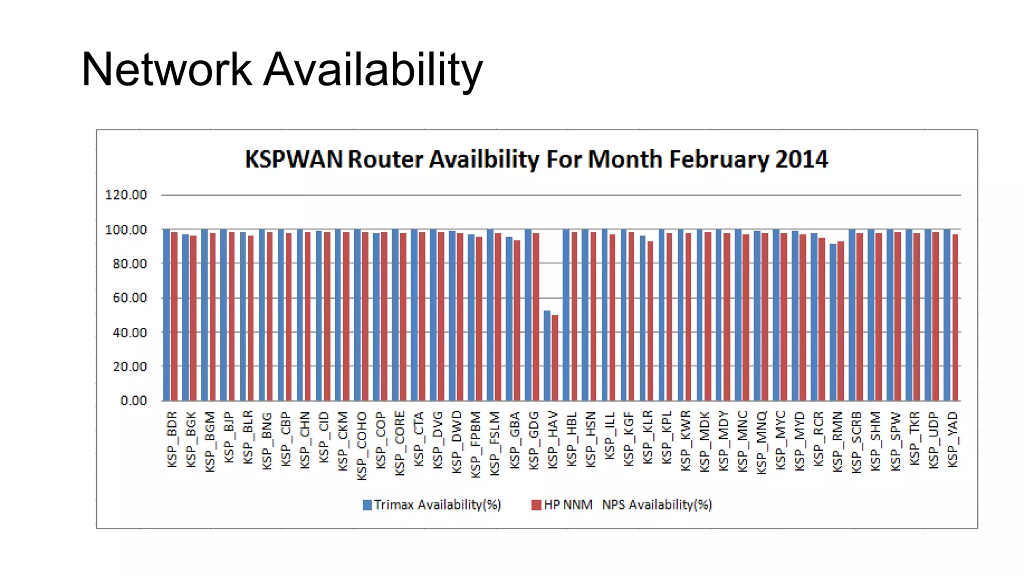 Network Availability
 
