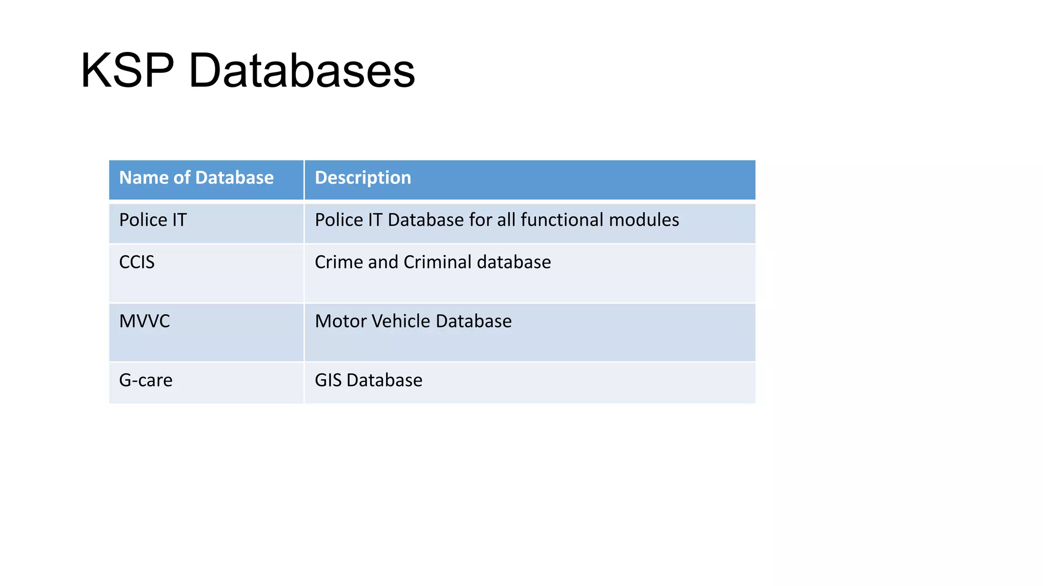 KSP Databases
Name of Database Description
Police IT Police IT Database for all functional modules
CCIS Crime and Criminal database
MVVC Motor Vehicle Database
G-care GIS Database
 