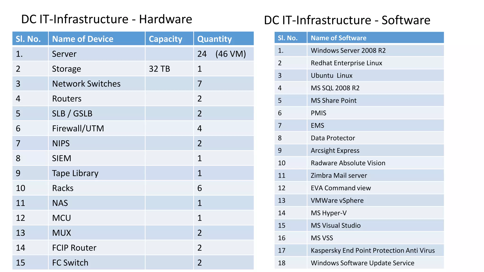 DC IT-Infrastructure - Hardware
Sl. No. Name of Device Capacity Quantity
1. Server 24 (46 VM)
2 Storage 32 TB 1
3 Network Switches 7
4 Routers 2
5 SLB / GSLB 2
6 Firewall/UTM 4
7 NIPS 2
8 SIEM 1
9 Tape Library 1
10 Racks 6
11 NAS 1
12 MCU 1
13 MUX 2
14 FCIP Router 2
15 FC Switch 2
DC IT-Infrastructure - Software
Sl. No. Name of Software
1. Windows Server 2008 R2
2 Redhat Enterprise Linux
3 Ubuntu Linux
4 MS SQL 2008 R2
5 MS Share Point
6 PMIS
7 EMS
8 Data Protector
9 Arcsight Express
10 Radware Absolute Vision
11 Zimbra Mail server
12 EVA Command view
13 VMWare vSphere
14 MS Hyper-V
15 MS Visual Studio
16 MS VSS
17 Kaspersky End Point Protection Anti Virus
18 Windows Software Update Service
 