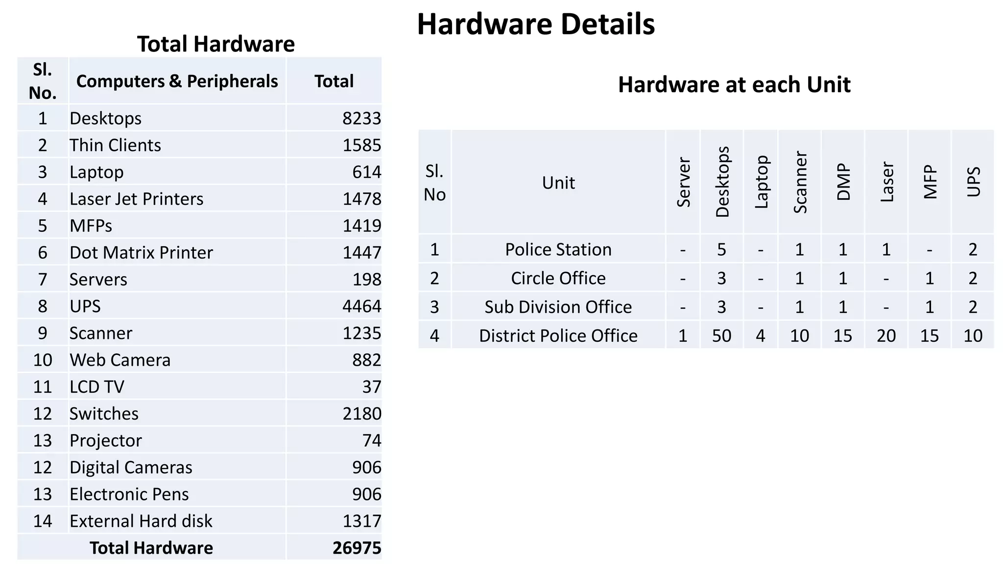 Hardware Details
Sl.
No.
Computers & Peripherals Total
1 Desktops 8233
2 Thin Clients 1585
3 Laptop 614
4 Laser Jet Printers 1478
5 MFPs 1419
6 Dot Matrix Printer 1447
7 Servers 198
8 UPS 4464
9 Scanner 1235
10 Web Camera 882
11 LCD TV 37
12 Switches 2180
13 Projector 74
12 Digital Cameras 906
13 Electronic Pens 906
14 External Hard disk 1317
Total Hardware 26975
Total Hardware
Hardware at each Unit
Sl.
No
Unit
Server
Desktops
Laptop
Scanner
DMP
Laser
MFP
UPS
1 Police Station - 5 - 1 1 1 - 2
2 Circle Office - 3 - 1 1 - 1 2
3 Sub Division Office - 3 - 1 1 - 1 2
4 District Police Office 1 50 4 10 15 20 15 10
 