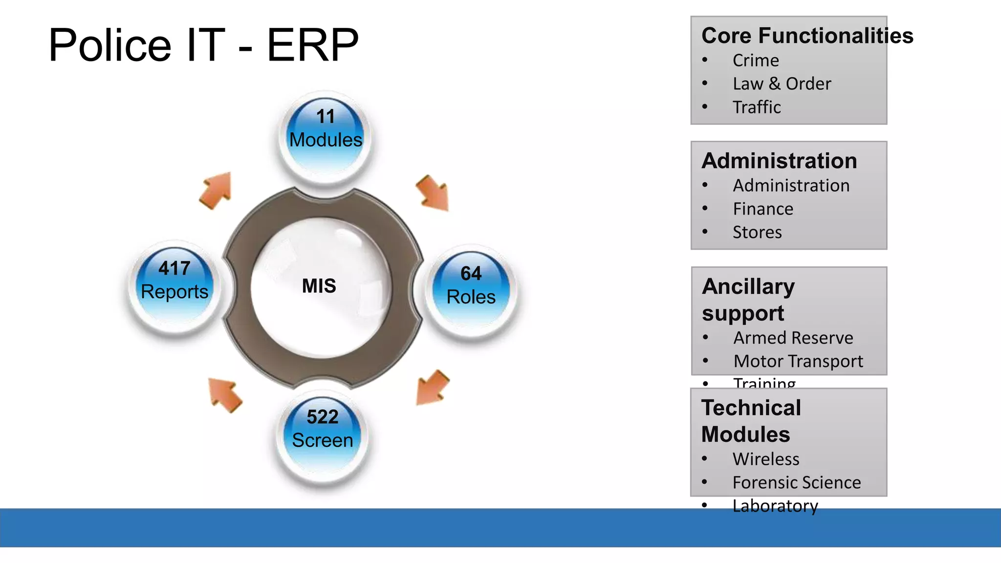 Core Functionalities
• Crime
• Law & Order
• Traffic
Administration
• Administration
• Finance
• Stores
Ancillary
support
• Armed Reserve
• Motor Transport
• Training
Technical
Modules
• Wireless
• Forensic Science
• Laboratory
11
Modules
64
Roles
522
Screen
417
Reports MIS
Police IT - ERP
 