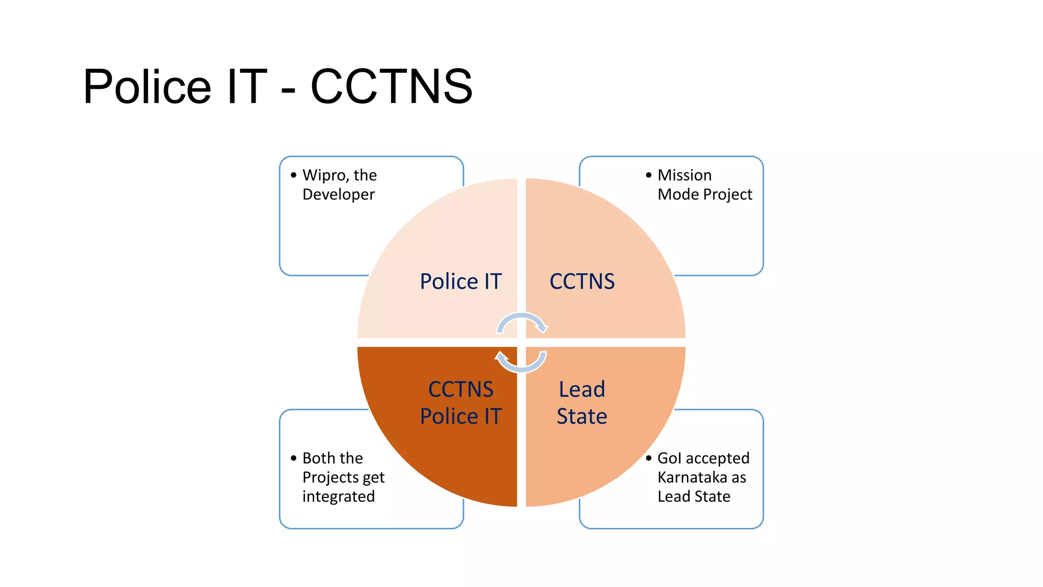 Police IT - CCTNS
• GoI accepted
Karnataka as
Lead State
• Both the
Projects get
integrated
• Mission
Mode Project
• Wipro, the
Developer
Police IT CCTNS
Lead
State
CCTNS
Police IT
 