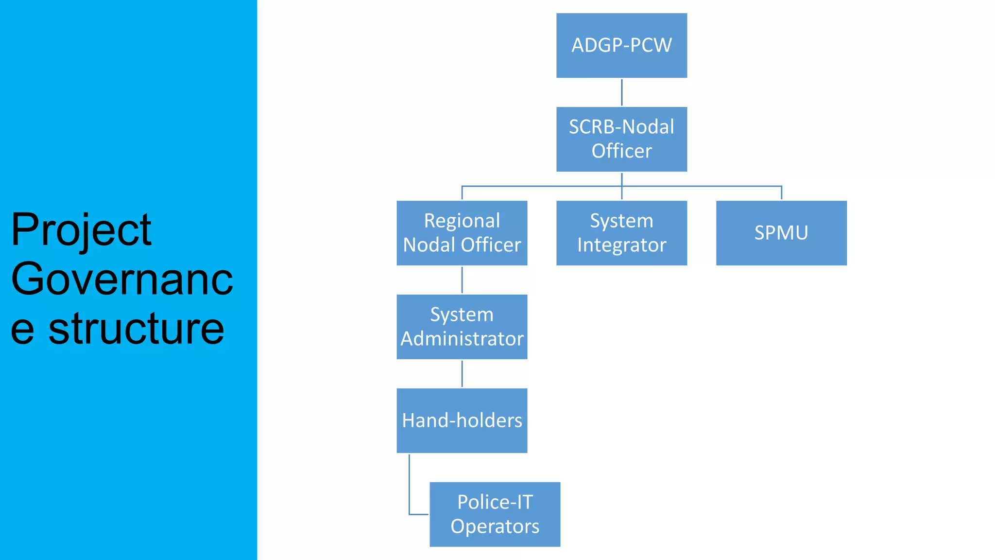 Project
Governanc
e structure
ADGP-PCW
SCRB-Nodal
Officer
Regional
Nodal Officer
System
Administrator
Hand-holders
Police-IT
Operators
System
Integrator
SPMU
 