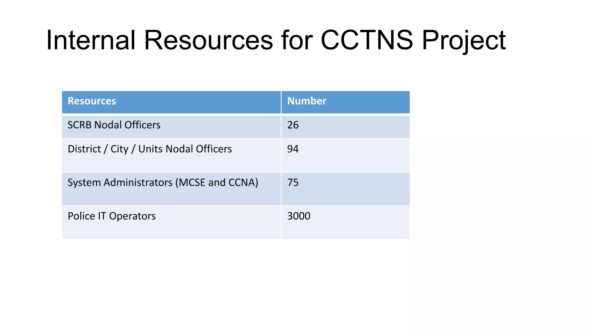 Internal Resources for CCTNS Project
Resources Number
SCRB Nodal Officers 26
District / City / Units Nodal Officers 94
System Administrators (MCSE and CCNA) 75
Police IT Operators 3000
 