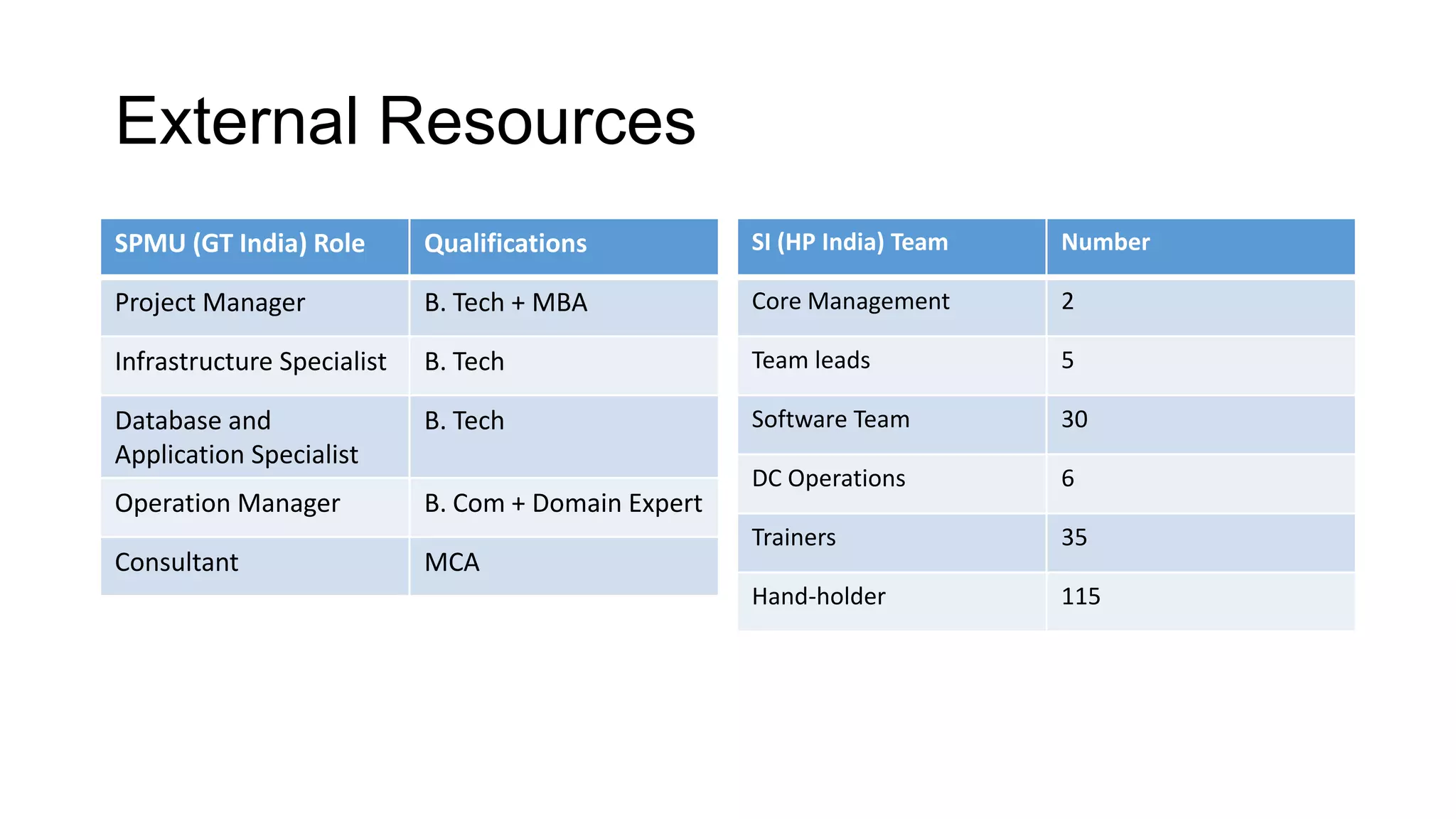 External Resources
SPMU (GT India) Role Qualifications
Project Manager B. Tech + MBA
Infrastructure Specialist B. Tech
Database and
Application Specialist
B. Tech
Operation Manager B. Com + Domain Expert
Consultant MCA
SI (HP India) Team Number
Core Management 2
Team leads 5
Software Team 30
DC Operations 6
Trainers 35
Hand-holder 115
 