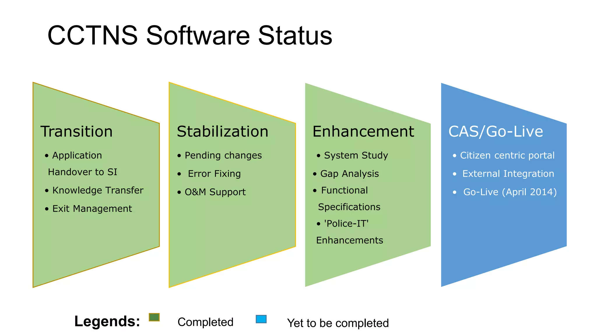 CCTNS Software Status
Transition
• Application
Handover to SI
• Knowledge Transfer
• Exit Management
Stabilization
• Pending changes
• Error Fixing
• O&M Support
Enhancement
• System Study
• Gap Analysis
• Functional
Specifications
• 'Police-IT'
Enhancements
CAS/Go-Live
• Citizen centric portal
• External Integration
• Go-Live (April 2014)
Legends: Completed Yet to be completed
 