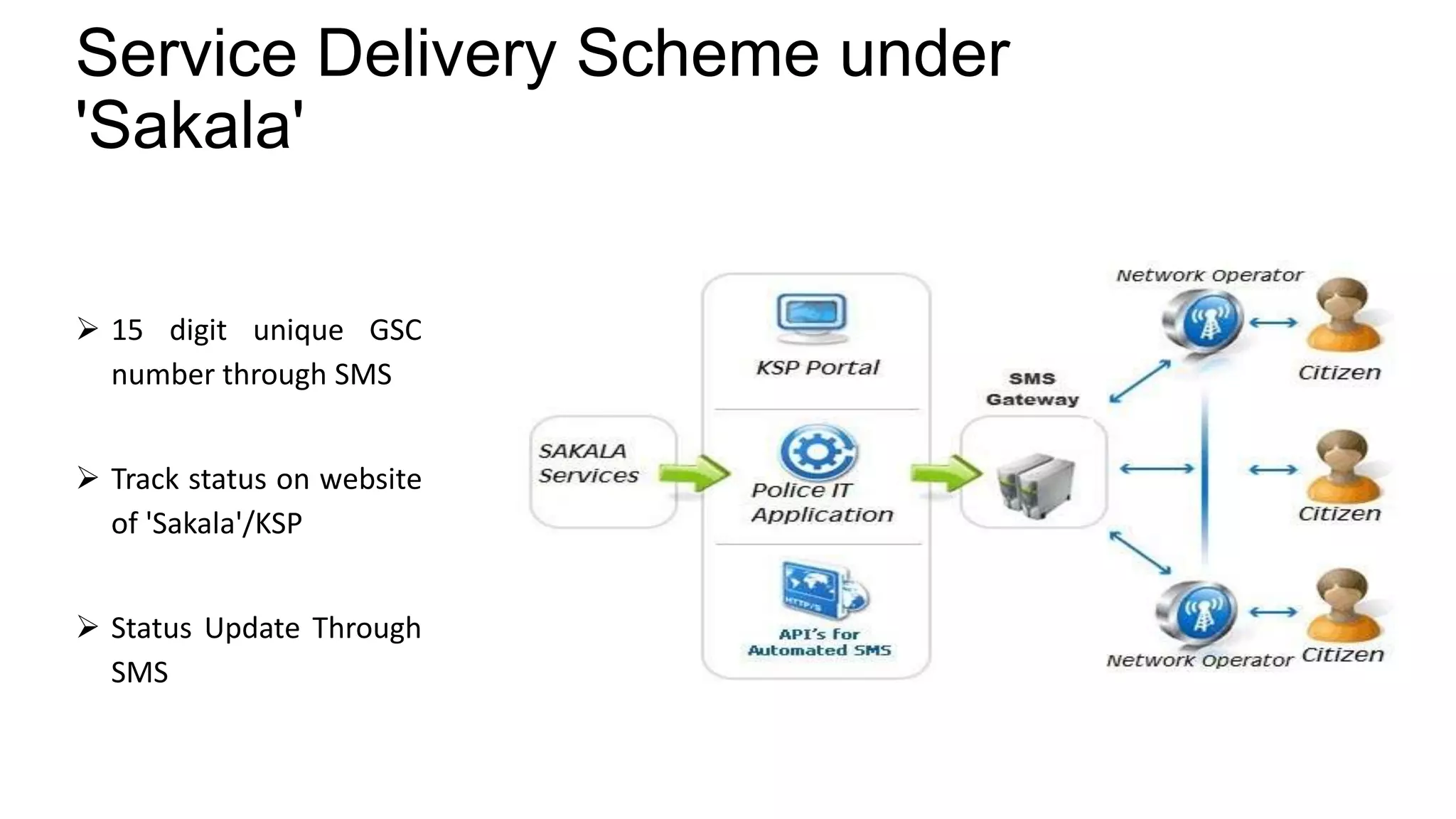 Service Delivery Scheme under
'Sakala'
 15 digit unique GSC
number through SMS
 Track status on website
of 'Sakala'/KSP
 Status Update Through
SMS
 