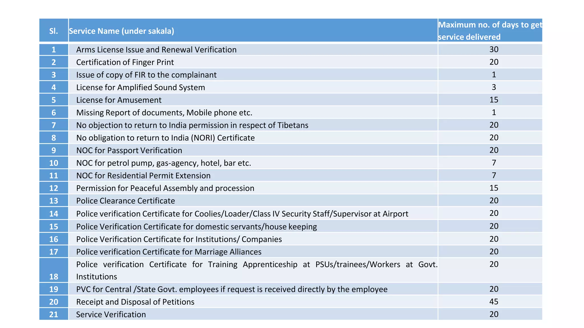 Sl. Service Name (under sakala)
Maximum no. of days to get
service delivered
1 Arms License Issue and Renewal Verification 30
2 Certification of Finger Print 20
3 Issue of copy of FIR to the complainant 1
4 License for Amplified Sound System 3
5 License for Amusement 15
6 Missing Report of documents, Mobile phone etc. 1
7 No objection to return to India permission in respect of Tibetans 20
8 No obligation to return to India (NORI) Certificate 20
9 NOC for Passport Verification 20
10 NOC for petrol pump, gas-agency, hotel, bar etc. 7
11 NOC for Residential Permit Extension 7
12 Permission for Peaceful Assembly and procession 15
13 Police Clearance Certificate 20
14 Police verification Certificate for Coolies/Loader/Class IV Security Staff/Supervisor at Airport 20
15 Police Verification Certificate for domestic servants/house keeping 20
16 Police Verification Certificate for Institutions/ Companies 20
17 Police verification Certificate for Marriage Alliances 20
18
Police verification Certificate for Training Apprenticeship at PSUs/trainees/Workers at Govt.
Institutions
20
19 PVC for Central /State Govt. employees if request is received directly by the employee 20
20 Receipt and Disposal of Petitions 45
21 Service Verification 20
 