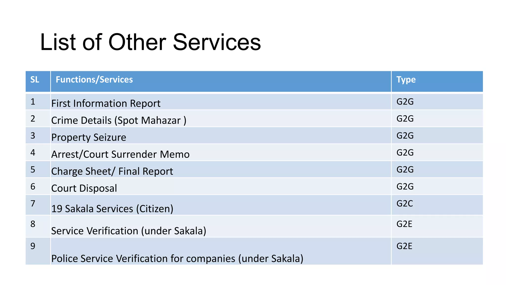 List of Other Services
SL Functions/Services Type
1 First Information Report G2G
2 Crime Details (Spot Mahazar ) G2G
3 Property Seizure G2G
4 Arrest/Court Surrender Memo G2G
5 Charge Sheet/ Final Report G2G
6 Court Disposal G2G
7
19 Sakala Services (Citizen)
G2C
8
Service Verification (under Sakala)
G2E
9
Police Service Verification for companies (under Sakala)
G2E
 