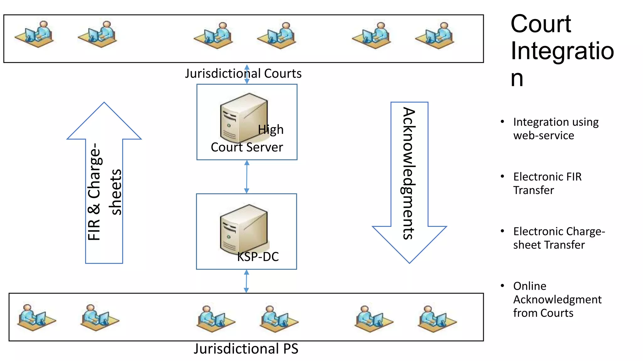 • Integration using
web-service
• Electronic FIR
Transfer
• Electronic Charge-
sheet Transfer
• Online
Acknowledgment
from Courts
Court
Integratio
n
KSP-DC
High
Court Server
Jurisdictional Courts
Jurisdictional PS
e-Court
Police-IT
FIR&Charge-
sheets
Acknowledgments
 
