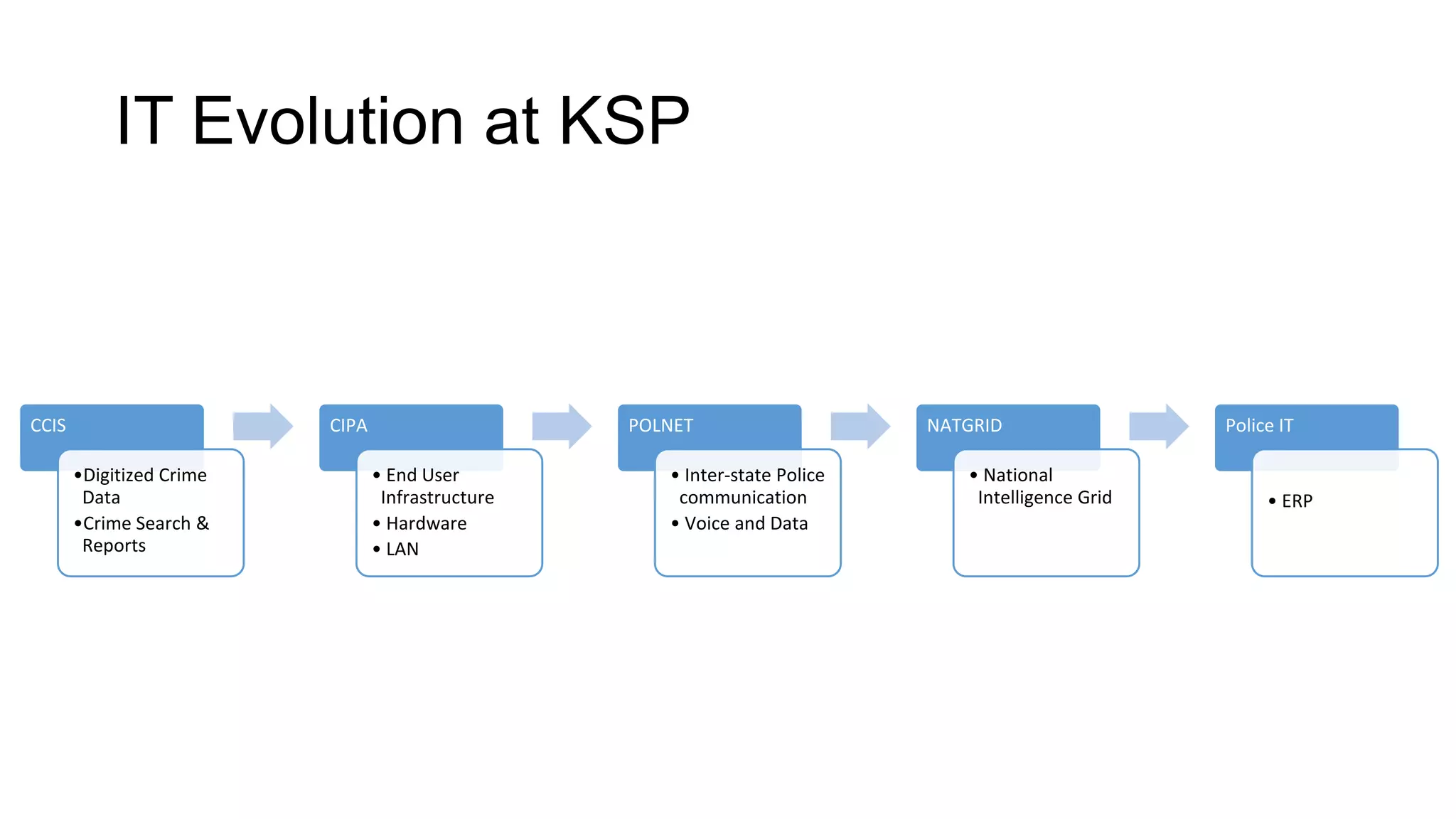 IT Evolution at KSP
CCIS
•Digitized Crime
Data
•Crime Search &
Reports
CIPA
• End User
Infrastructure
• Hardware
• LAN
POLNET
• Inter-state Police
communication
• Voice and Data
NATGRID
• National
Intelligence Grid
Police IT
• ERP
 