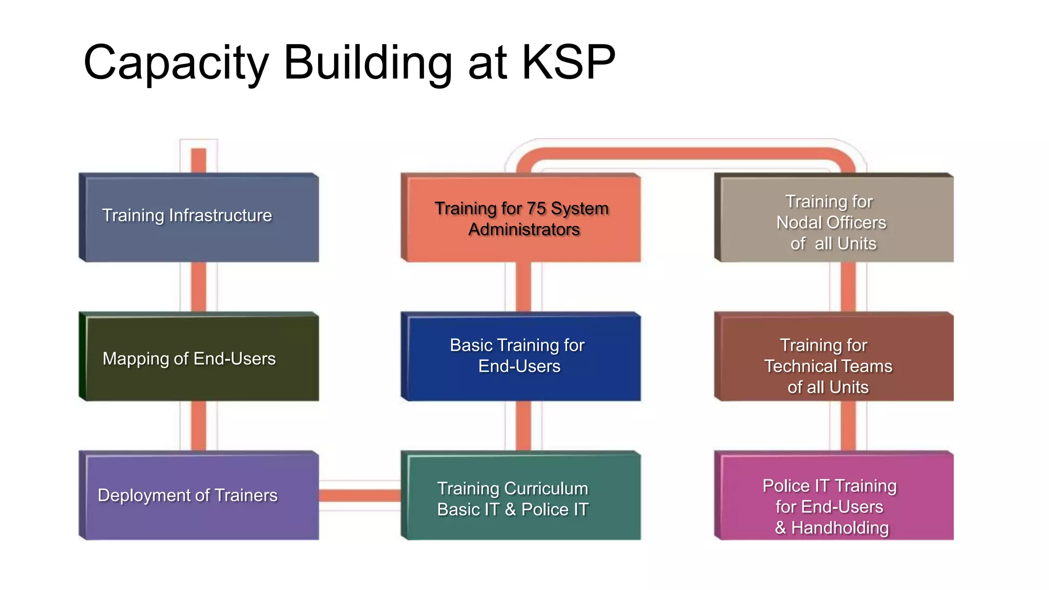 Capacity Building at KSP
Training Infrastructure
Mapping of End-Users
Deployment of Trainers
Training for 75 System
Administrators
Basic Training for
End-Users
Training Curriculum
Basic IT & Police IT
Training for
Nodal Officers
of all Units
Training for
Technical Teams
of all Units
Police IT Training
for End-Users
& Handholding
 