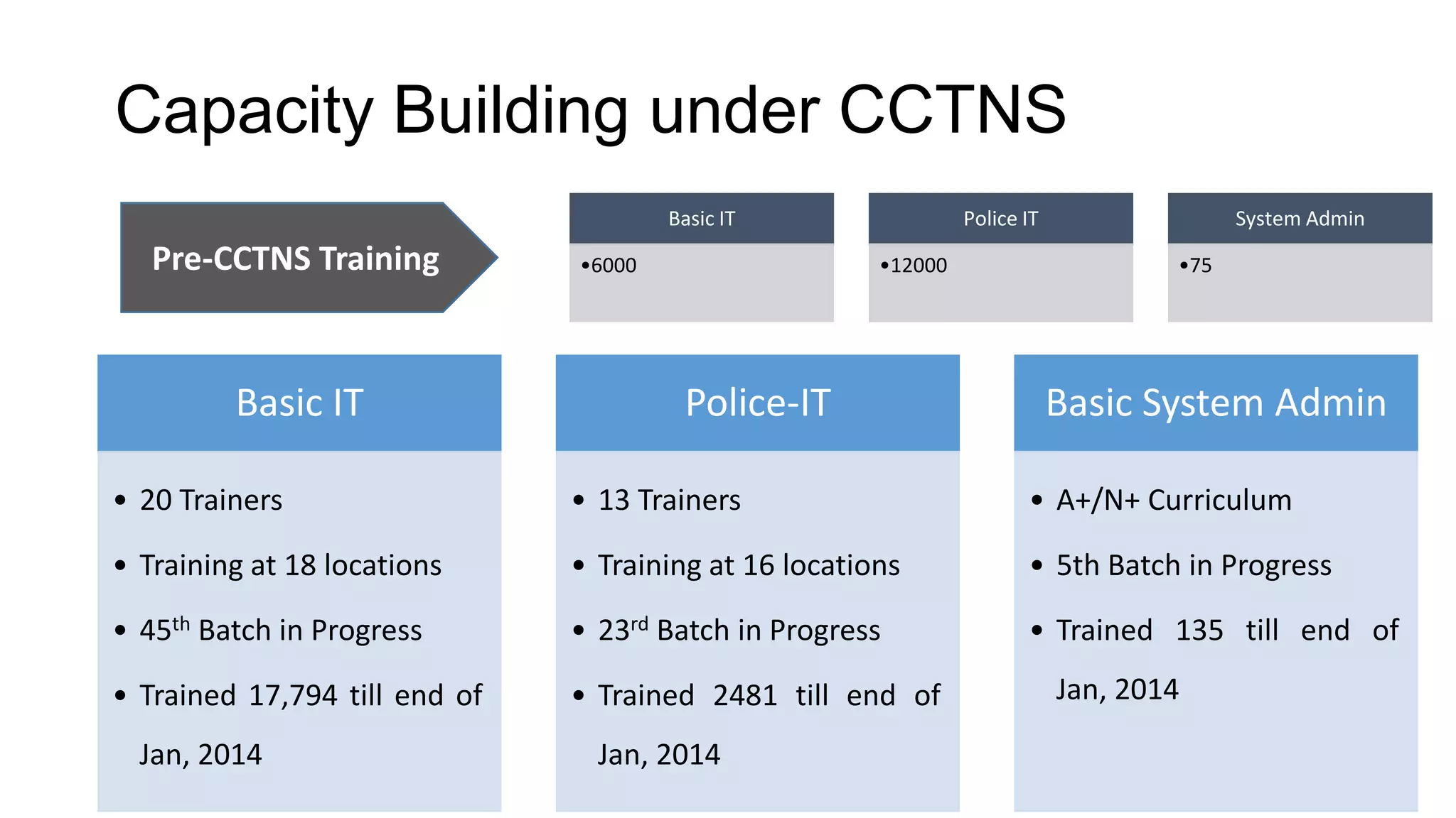 Capacity Building under CCTNS
Basic IT
• 20 Trainers
• Training at 18 locations
• 45th Batch in Progress
• Trained 17,794 till end of
Jan, 2014
Police-IT
• 13 Trainers
• Training at 16 locations
• 23rd Batch in Progress
• Trained 2481 till end of
Jan, 2014
Basic System Admin
• A+/N+ Curriculum
• 5th Batch in Progress
• Trained 135 till end of
Jan, 2014
Pre-CCTNS Training
Basic IT
•6000
Police IT
•12000
System Admin
•75
 