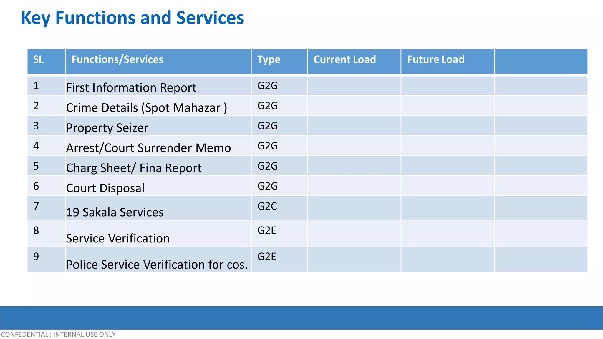 CONFEDENTIAL : INTERNAL USE ONLY
Key Functions and Services
SL Functions/Services Type Current Load Future Load
1 First Information Report G2G
2 Crime Details (Spot Mahazar ) G2G
3 Property Seizer G2G
4 Arrest/Court Surrender Memo G2G
5 Charg Sheet/ Fina Report G2G
6 Court Disposal G2G
7
19 Sakala Services G2C
8
Service Verification
G2E
9
Police Service Verification for cos.
G2E
 