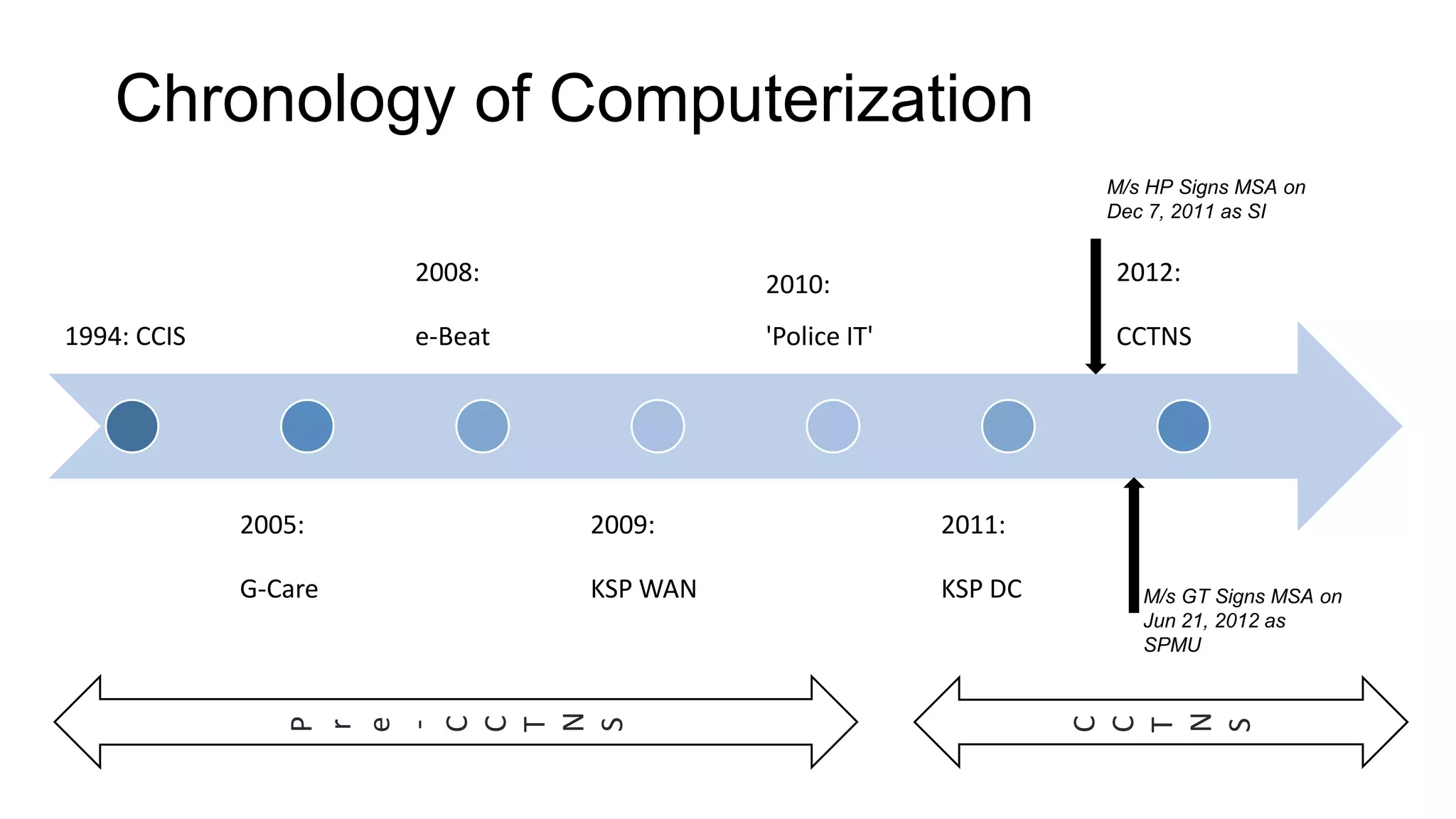 Chronology of Computerization
1994: CCIS
2005:
G-Care
2008:
e-Beat
2009:
KSP WAN
2010:
'Police IT'
2011:
KSP DC
2012:
CCTNS
P
r
e
-
C
C
T
N
S
C
C
T
N
S
M/s HP Signs MSA on
Dec 7, 2011 as SI
M/s GT Signs MSA on
Jun 21, 2012 as
SPMU
 