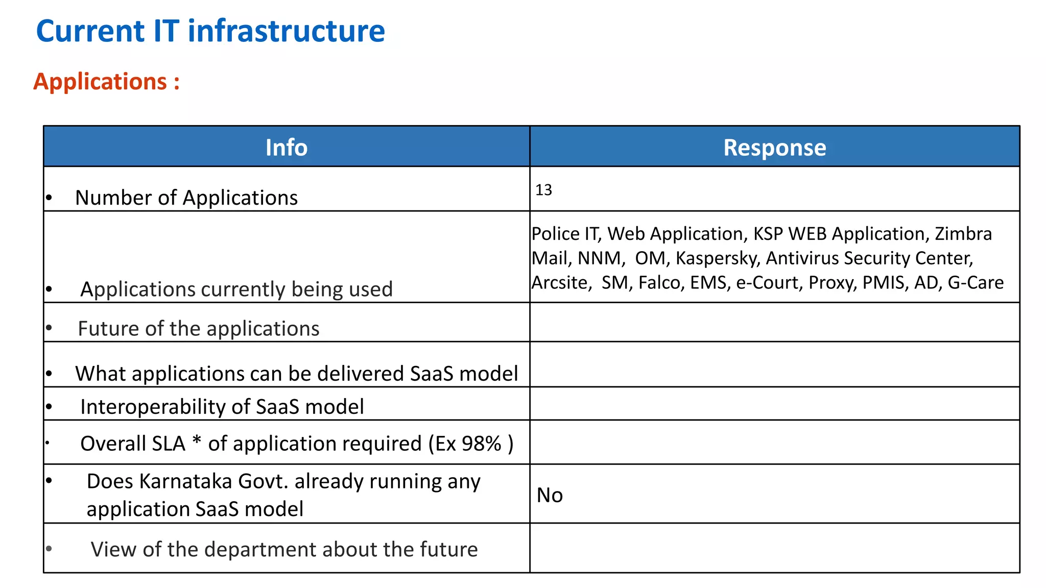 Current IT infrastructure
Applications :
Info Response
• Number of Applications 13
• Applications currently being used
Police IT, Web Application, KSP WEB Application, Zimbra
Mail, NNM, OM, Kaspersky, Antivirus Security Center,
Arcsite, SM, Falco, EMS, e-Court, Proxy, PMIS, AD, G-Care
• Future of the applications
• What applications can be delivered SaaS model
• Interoperability of SaaS model
• Overall SLA * of application required (Ex 98% )
• Does Karnataka Govt. already running any
application SaaS model
No
• View of the department about the future
 