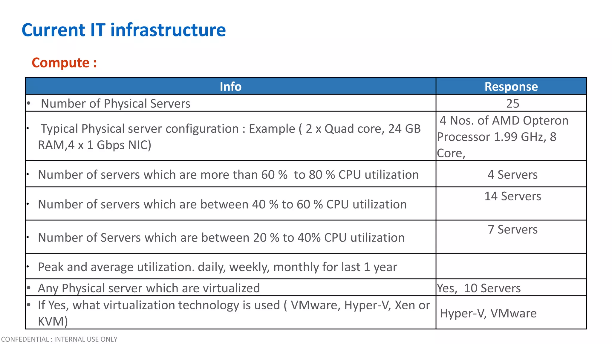CONFEDENTIAL : INTERNAL USE ONLY
Current IT infrastructure
Compute :
Info Response
• Number of Physical Servers 25
• Typical Physical server configuration : Example ( 2 x Quad core, 24 GB
RAM,4 x 1 Gbps NIC)
4 Nos. of AMD Opteron
Processor 1.99 GHz, 8
Core,
• Number of servers which are more than 60 % to 80 % CPU utilization 4 Servers
• Number of servers which are between 40 % to 60 % CPU utilization
14 Servers
• Number of Servers which are between 20 % to 40% CPU utilization
7 Servers
• Peak and average utilization. daily, weekly, monthly for last 1 year
• Any Physical server which are virtualized Yes, 10 Servers
• If Yes, what virtualization technology is used ( VMware, Hyper-V, Xen or
KVM)
Hyper-V, VMware
 