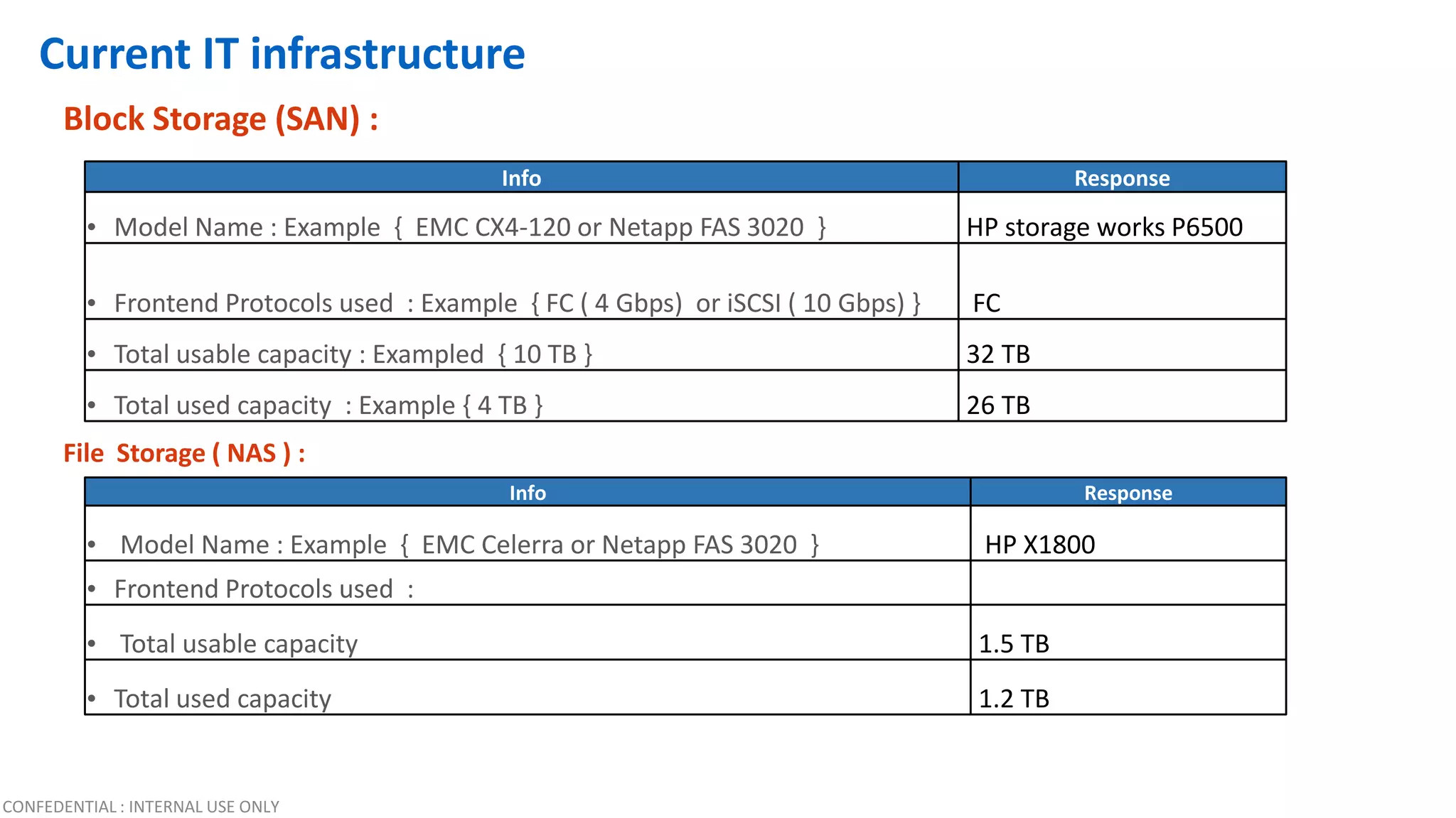 CONFEDENTIAL : INTERNAL USE ONLY
Current IT infrastructure
Block Storage (SAN) :
File Storage ( NAS ) :
Info Response
• Model Name : Example { EMC CX4-120 or Netapp FAS 3020 } HP storage works P6500
• Frontend Protocols used : Example { FC ( 4 Gbps) or iSCSI ( 10 Gbps) } FC
• Total usable capacity : Exampled { 10 TB } 32 TB
• Total used capacity : Example { 4 TB } 26 TB
Info Response
• Model Name : Example { EMC Celerra or Netapp FAS 3020 } HP X1800
• Frontend Protocols used :
• Total usable capacity 1.5 TB
• Total used capacity 1.2 TB
 