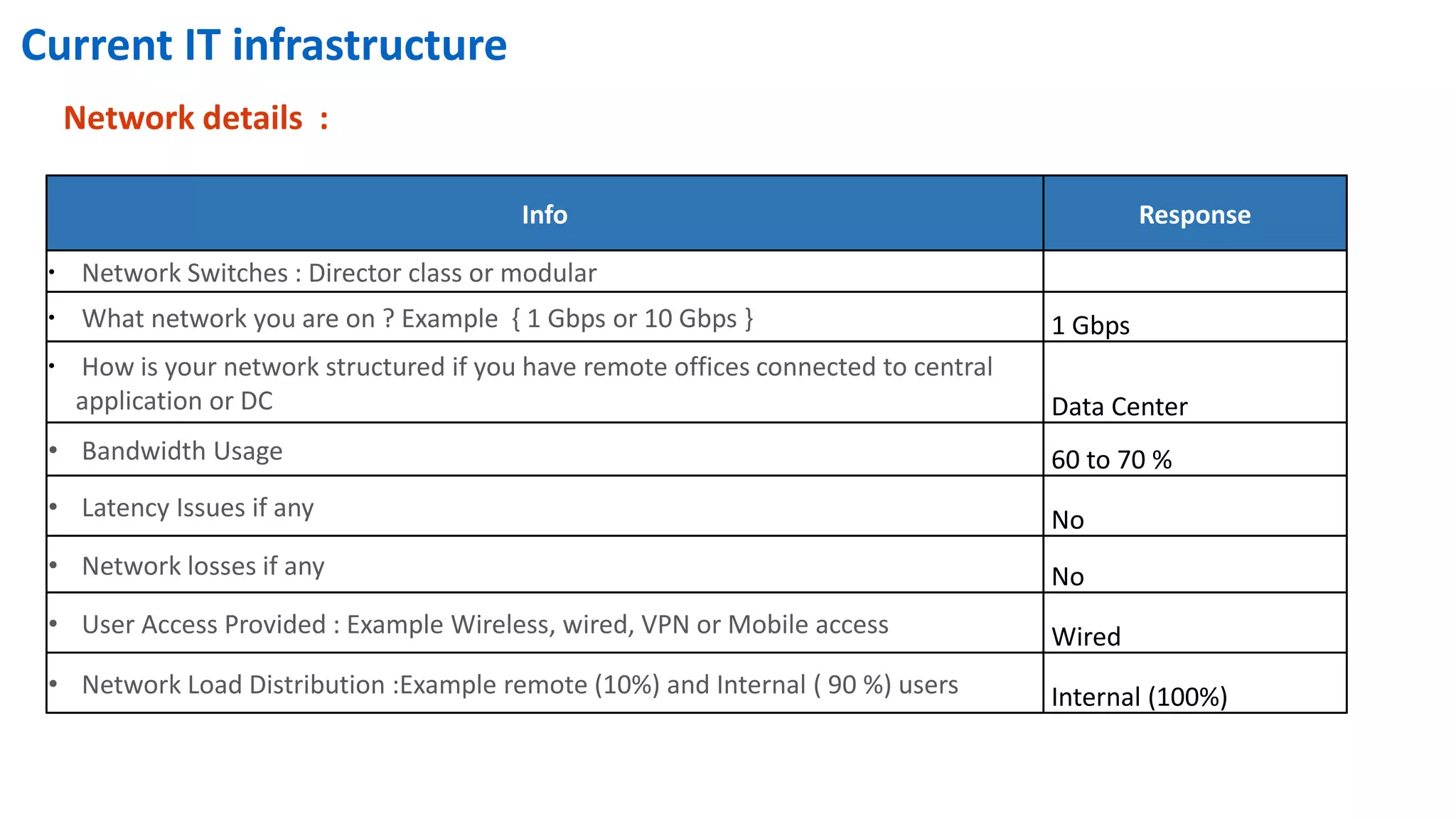 Current IT infrastructure
Network details :
Info Response
• Network Switches : Director class or modular
• What network you are on ? Example { 1 Gbps or 10 Gbps } 1 Gbps
• How is your network structured if you have remote offices connected to central
application or DC Data Center
• Bandwidth Usage 60 to 70 %
• Latency Issues if any No
• Network losses if any No
• User Access Provided : Example Wireless, wired, VPN or Mobile access Wired
• Network Load Distribution :Example remote (10%) and Internal ( 90 %) users Internal (100%)
 
