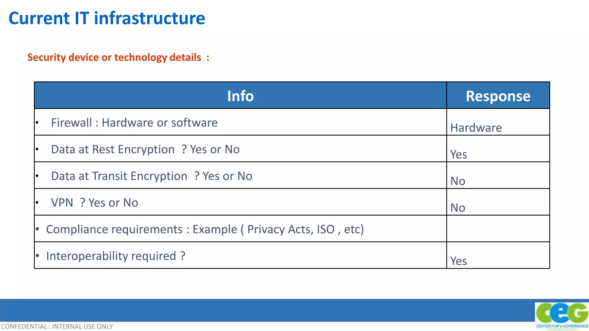 CONFEDENTIAL : INTERNAL USE ONLY
Current IT infrastructure
Info Response
• Firewall : Hardware or software Hardware
• Data at Rest Encryption ? Yes or No Yes
• Data at Transit Encryption ? Yes or No No
• VPN ? Yes or No No
• Compliance requirements : Example ( Privacy Acts, ISO , etc)
• Interoperability required ? Yes
Security device or technology details :
 