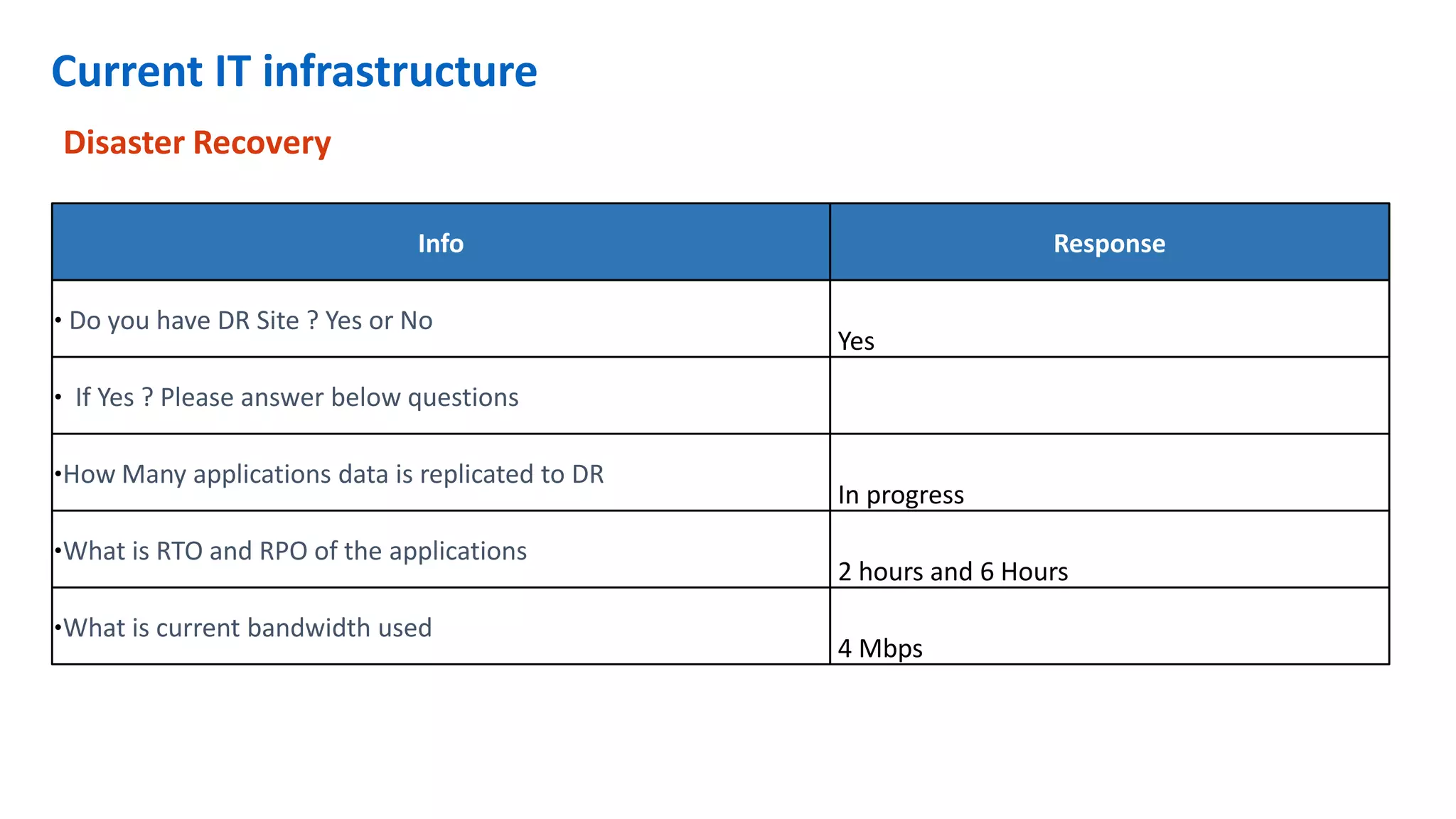 Current IT infrastructure
Disaster Recovery
Info Response
• Do you have DR Site ? Yes or No
Yes
• If Yes ? Please answer below questions
•How Many applications data is replicated to DR
In progress
•What is RTO and RPO of the applications
2 hours and 6 Hours
•What is current bandwidth used
4 Mbps
 
