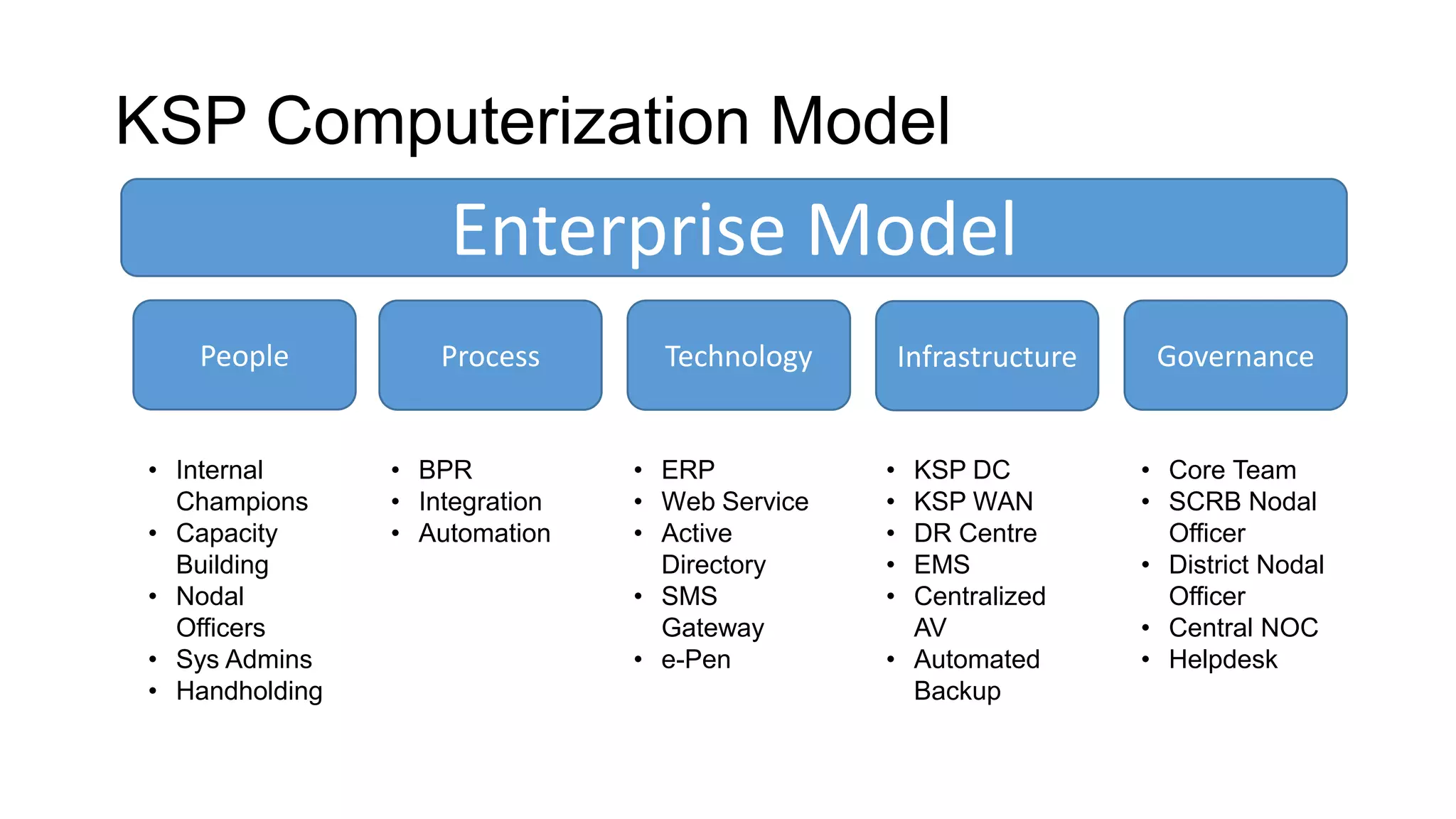 KSP Computerization Model
Enterprise Model
People Process Technology Infrastructure Governance
• Internal
Champions
• Capacity
Building
• Nodal
Officers
• Sys Admins
• Handholding
• BPR
• Integration
• Automation
• ERP
• Web Service
• Active
Directory
• SMS
Gateway
• e-Pen
• KSP DC
• KSP WAN
• DR Centre
• EMS
• Centralized
AV
• Automated
Backup
• Core Team
• SCRB Nodal
Officer
• District Nodal
Officer
• Central NOC
• Helpdesk
 