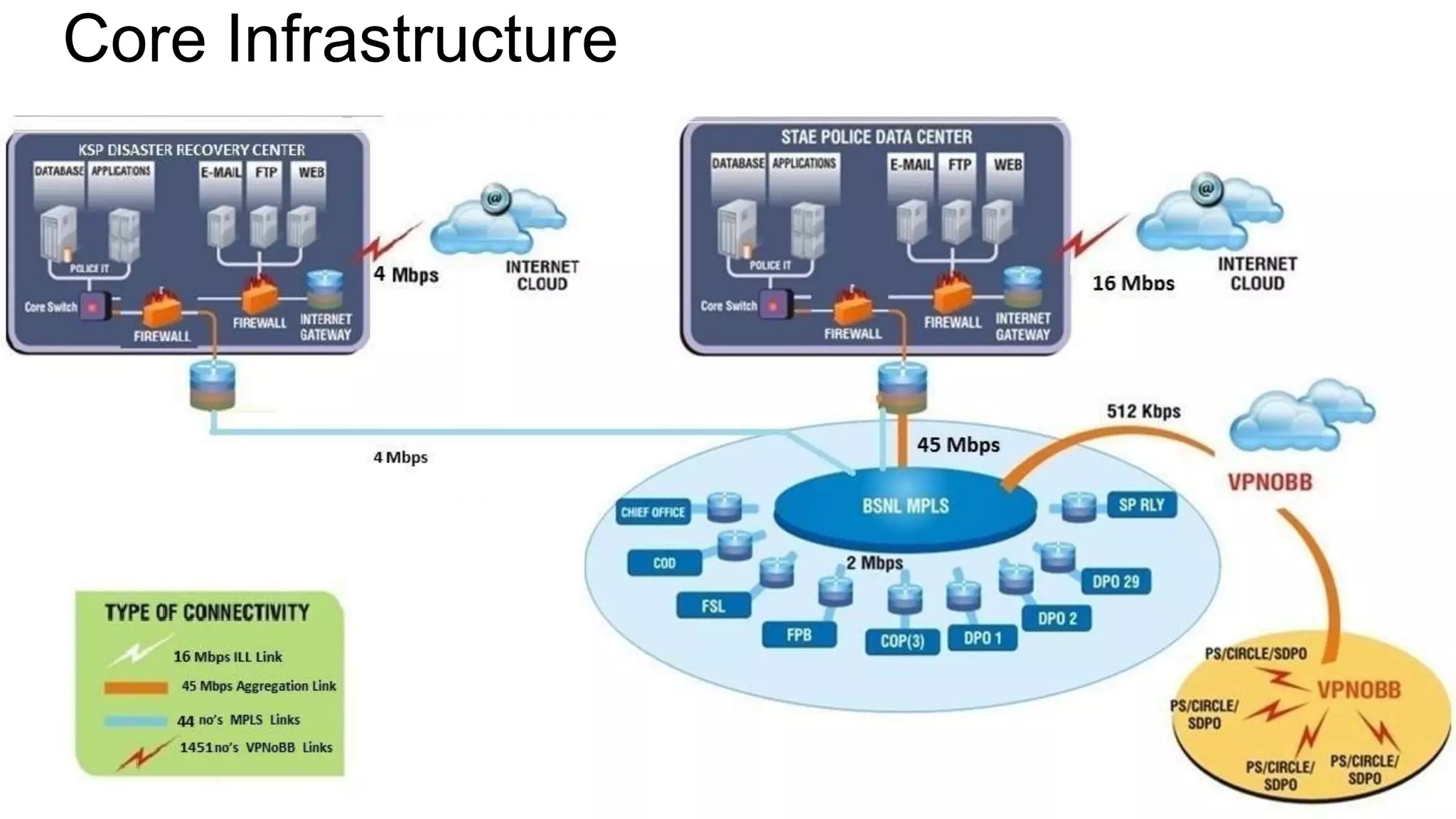 CONFEDENTAIL : INTERNAL USE ONLY
Core Infrastructure
 