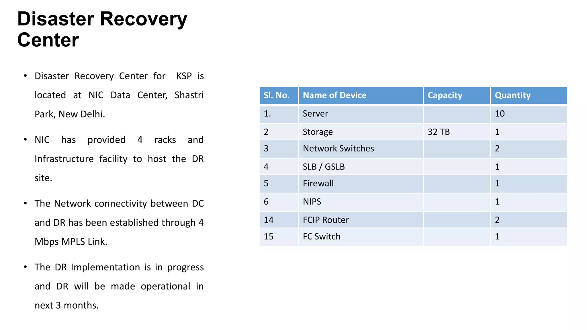 Disaster Recovery
Center
• Disaster Recovery Center for KSP is
located at NIC Data Center, Shastri
Park, New Delhi.
• NIC has provided 4 racks and
Infrastructure facility to host the DR
site.
• The Network connectivity between DC
and DR has been established through 4
Mbps MPLS Link.
• The DR Implementation is in progress
and DR will be made operational in
next 3 months.
Sl. No. Name of Device Capacity Quantity
1. Server 10
2 Storage 32 TB 1
3 Network Switches 2
4 SLB / GSLB 1
5 Firewall 1
6 NIPS 1
14 FCIP Router 2
15 FC Switch 1
 