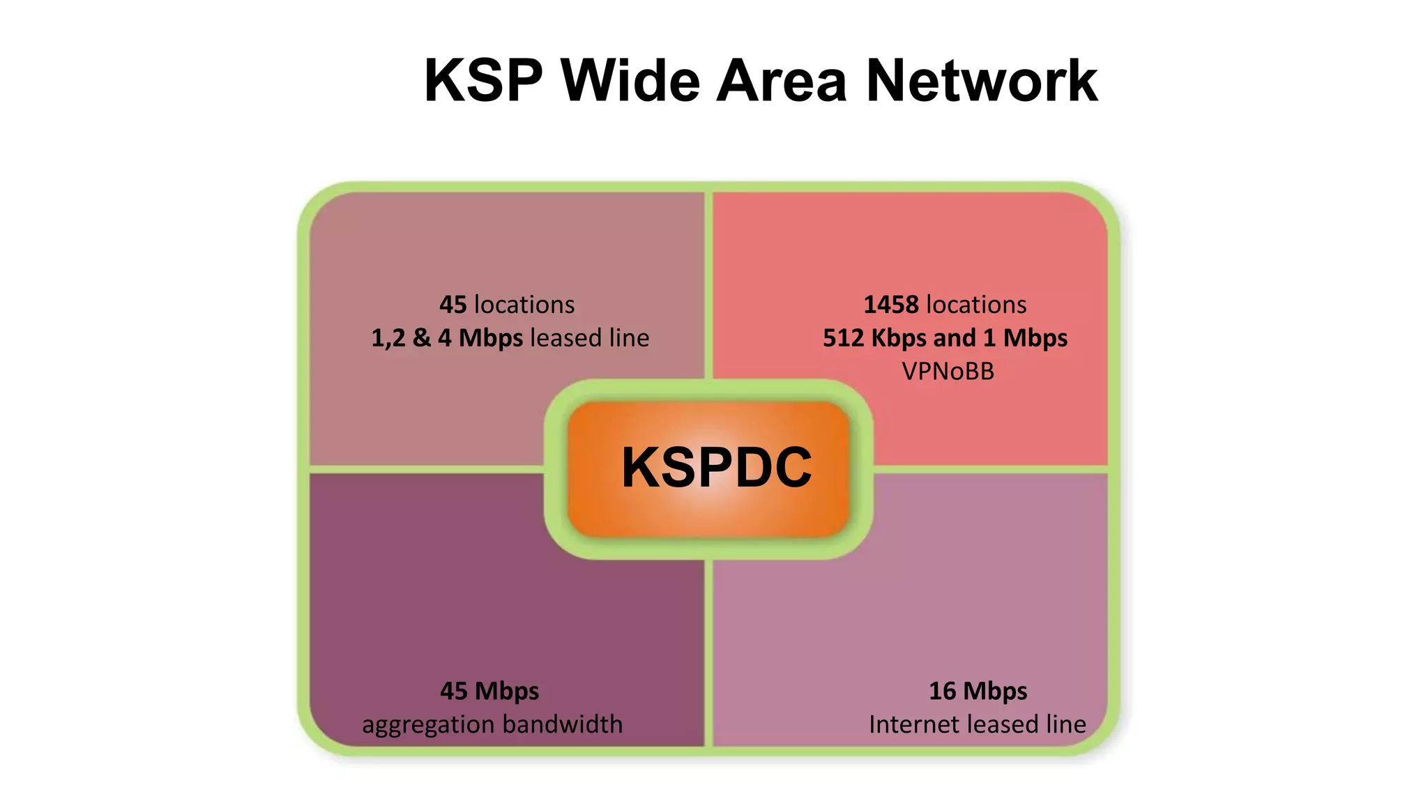 KSP Wide Area Network
45 locations
1,2 & 4 Mbps leased line
1458 locations
512 Kbps and 1 Mbps
VPNoBB
45 Mbps
aggregation bandwidth
16 Mbps
Internet leased line
KSPDC
 