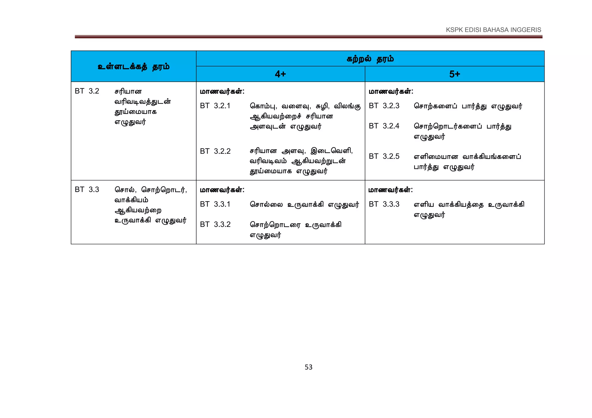 KSPK EDISI BAHASA INGGERIS
53
உள்ளடக்கத் தரம்
கற்றல் தரம்
4+ 5+
BT 3.2 ºÃ¢Â¡É
ÅÃ¢ÅÊÅòÐ¼ý
àö¨ÁÂ¡¸
±ØÐÅ÷
Á¡½Å÷¸û: Á¡½Å÷¸û:
BT 3.2.1
BT 3.2.2
மகொம்பு, வகளவு, சுழி, விலங்கு
ஆகியவற்கறச் ெரியொன
அளவுடன் எழுதுவர்
ெரியொன அளவு, இகடமவளி,
வரிவடிவம் ஆகியவற்றுடன்
தூய்கமயொக எழுதுவர்
BT 3.2.3
BT 3.2.4
BT 3.2.5
மெொற்ககளப் பொர்த்து எழுதுவர்
மெொற்மறொடர்ககளப் பொர்த்து
எழுதுவர்
எளிகமயொன வொக்கியங்ககளப்
பொர்த்து எழுதுவர்
BT 3.3 மெொல், மெொற்மறொடர்,
வொக்கியõ
¬¸¢ÂÅü¨È
உருவொக்கி எழுதுவர்
Á¡½Å÷¸û: Á¡½Å÷¸û:
BT 3.3.1
BT 3.3.2
மெொல்கல உருவொக்கி எழுதுவர்
மெொற்மறொடகர உருவொக்கி
எழுதுவர்
BT 3.3.3 எளிய வொக்கியத்கத உருவொக்கி
எழுதுவர்
 