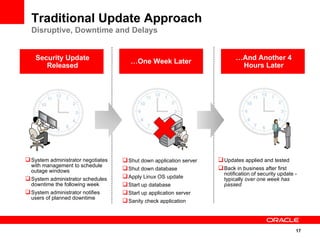 Security Update Released … One Week Later  … And Another 4 Hours Later System administrator negotiates with management to schedule outage windows System administrator schedules downtime the following week System administrator notifies users of planned downtime Shut down application server Shut down database  Apply Linux OS update Start up database Start up application server Sanity check application Updates applied and tested Back in business after first notification of security update -  typically  over one week has passed  Traditional Update Approach Disruptive, Downtime and Delays 