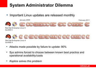 System Administrator Dilemma Important Linux updates are released monthly Attacks made possible by failure to update: 90% Sys admins forced to choose between known best practice and operational availability/costs Ksplice solves this problem 