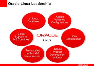 Oracle Linux Leadership Pre-installed on Sun x86 blade servers Global Support in 145 Countries #1 Linux Database Oracle Validated Configurations Oracle Product Development on Linux Linux Contributions 