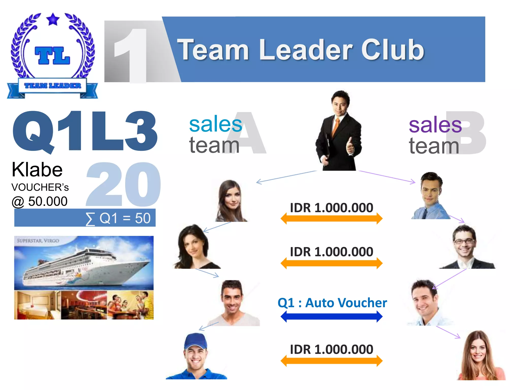 1 Team Leader Club
IDR 1.000.000
Asales
team Bsales
team
IDR 1.000.000
Q1 : Auto Voucher
IDR 1.000.000
Q1L3
20Klabe
VOUCHER’s
@ 50.000
∑ Q1 = 50
 