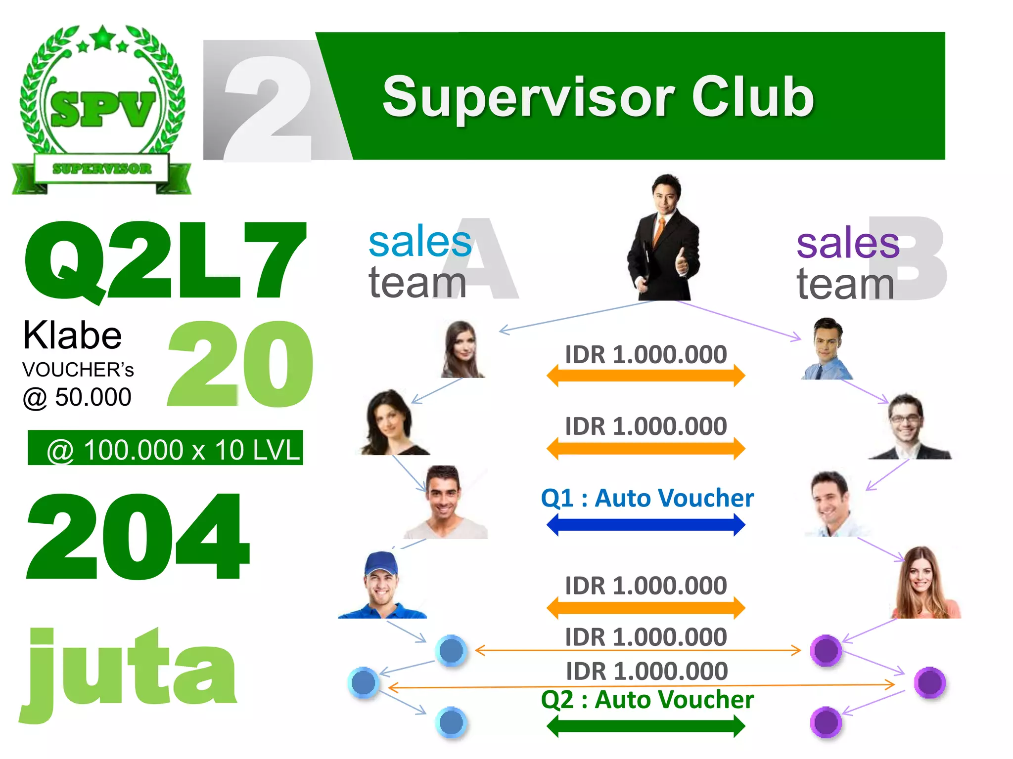 2 Supervisor Club
IDR 1.000.000
Asales
team Bsales
team
IDR 1.000.000
Q1 : Auto Voucher
IDR 1.000.000
Q2L7
20Klabe
VOUCHER’s
@ 50.000
IDR 1.000.000
IDR 1.000.000
Q2 : Auto Voucher
204
juta
@ 100.000 x 10 LVL
 