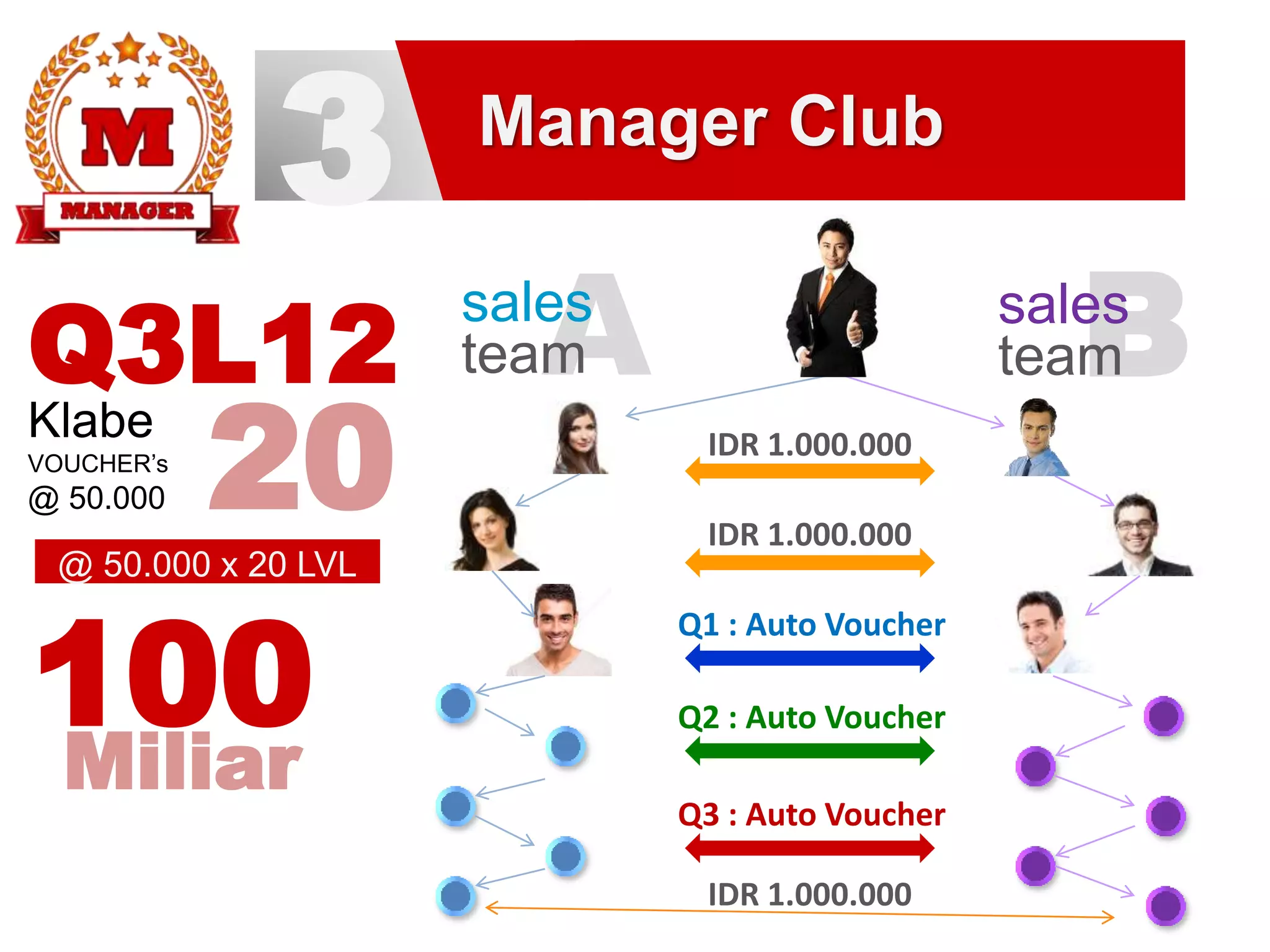 3 Manager Club
IDR 1.000.000
Asales
team Bsales
team
IDR 1.000.000
Q1 : Auto Voucher
Q3L12
20Klabe
VOUCHER’s
@ 50.000
Q2 : Auto Voucher100Miliar Q3 : Auto Voucher
@ 50.000 x 20 LVL
IDR 1.000.000
 