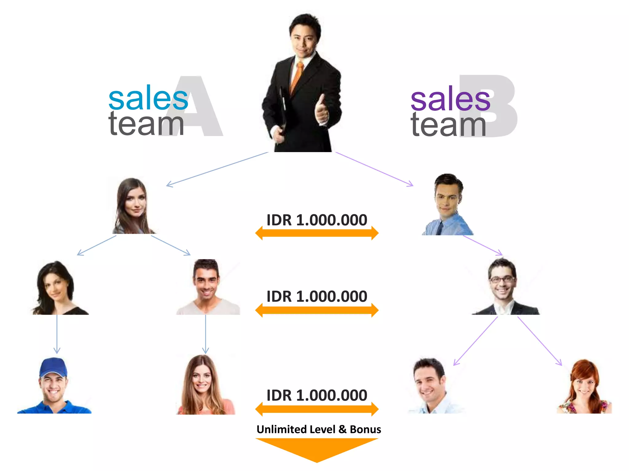 IDR 1.000.000
Asales
team Bsales
team
Unlimited Level & Bonus
IDR 1.000.000
IDR 1.000.000
 