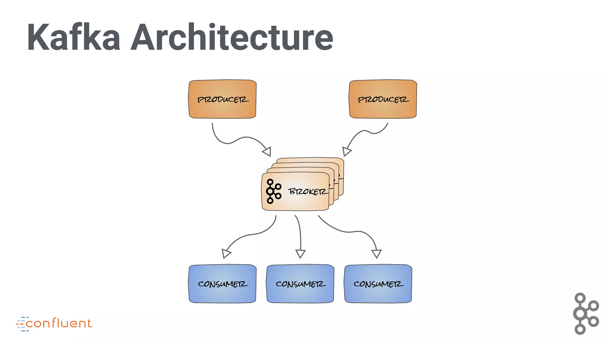 Kafka Architecture
consumer
producer
consumer consumer
broker
broker
broker
broker
producer
 