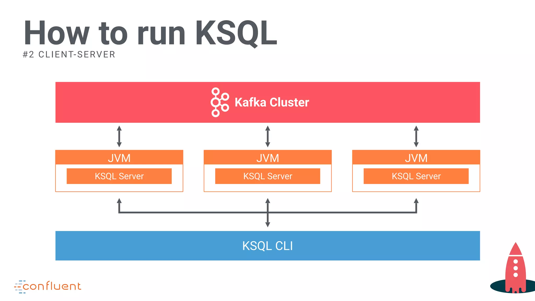 How to run KSQL
JVM
KSQL Server
KSQL CLI
JVM
KSQL Server
JVM
KSQL Server
Kafka Cluster
#2 CLIENT-SERVER
 