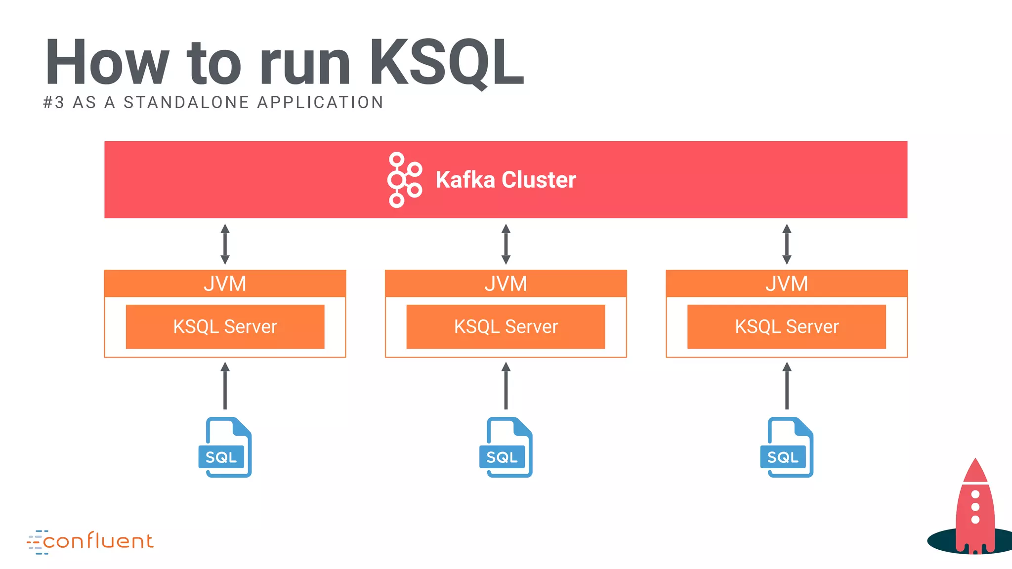 How to run KSQL
Kafka Cluster
JVM
KSQL Server
JVM
KSQL Server
JVM
KSQL Server
#3 AS A STANDALONE APPLICATION
 