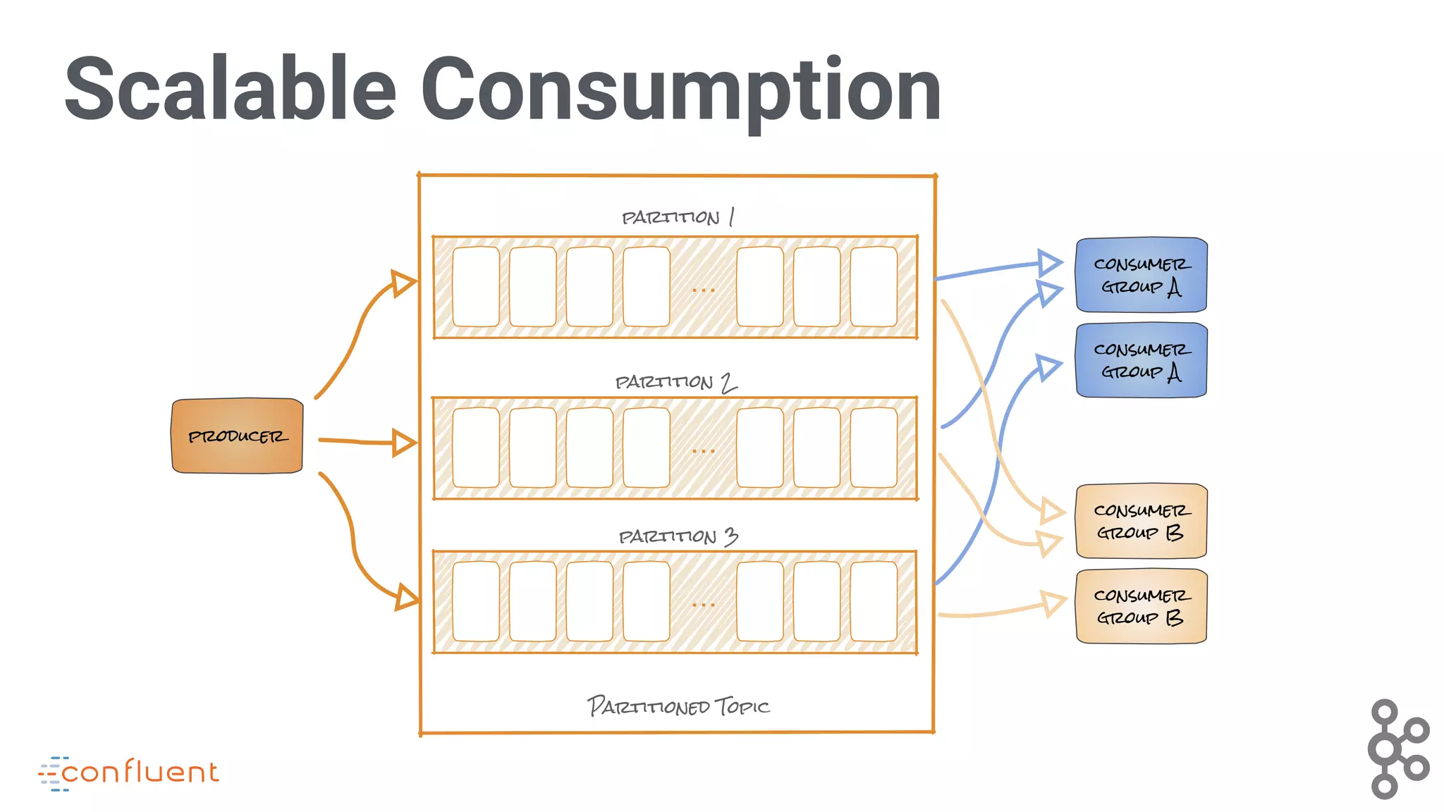 Scalable Consumption
consumer
group A
producer
consumer
group A
consumer
group B
consumer
group B
…
…
…
partition 1
partition 2
partition 3
Partitioned Topic
 