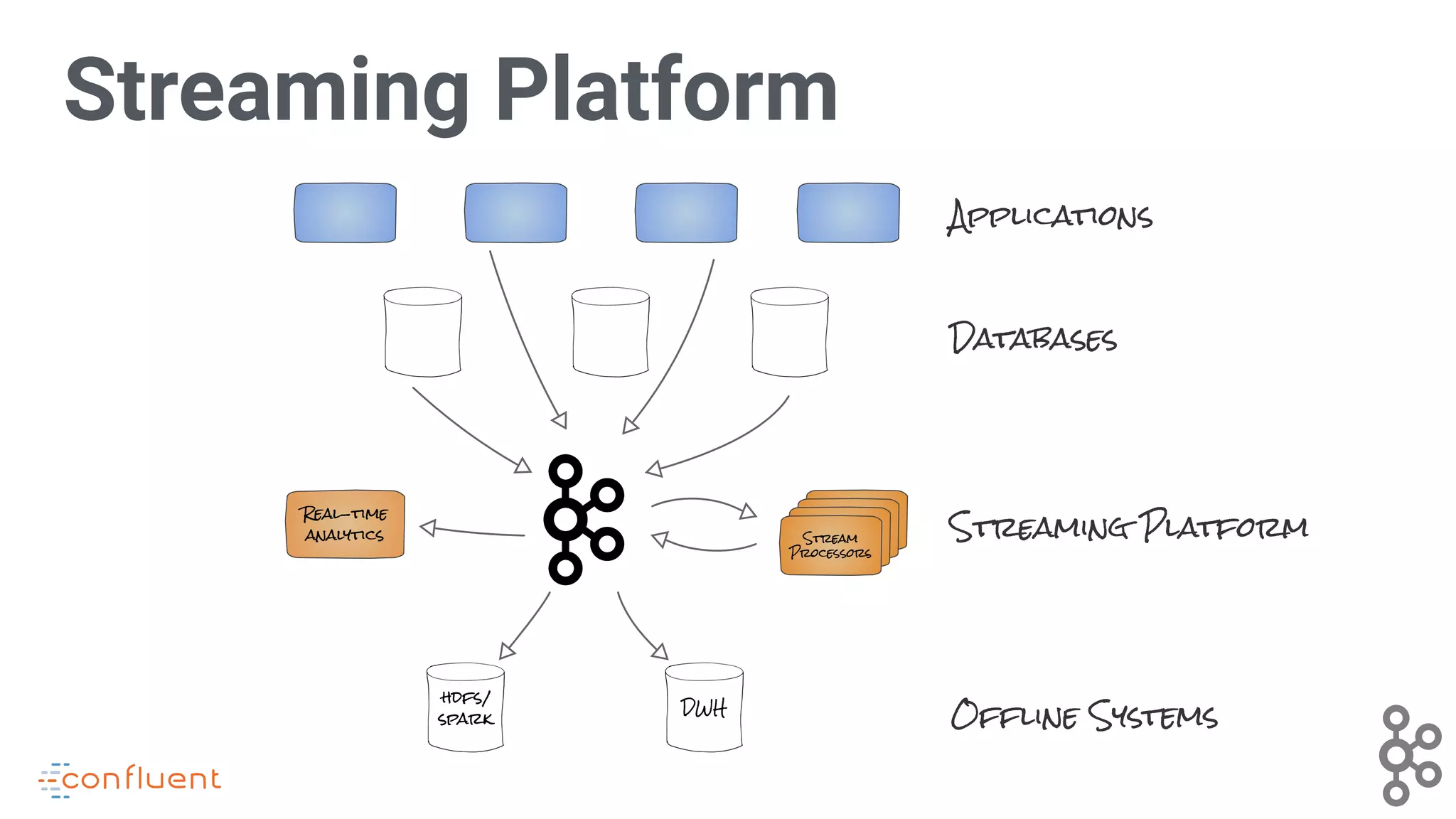Streaming Platform
Applications
Databases
Offline SystemsDWH
hdfs/
spark
Stream
Processors
Real-time
analytics Streaming Platform
 