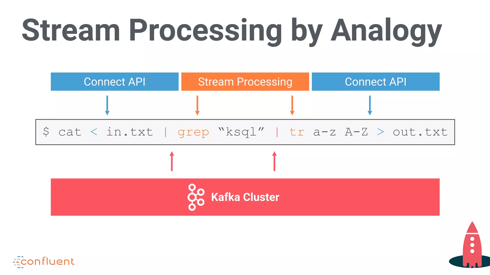 Stream Processing by Analogy
Kafka Cluster
Connect API Stream Processing Connect API
$ cat < in.txt | grep “ksql” | tr a-z A-Z > out.txt
 