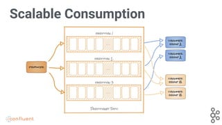 Scalable Consumption
consumer
group A
producer
consumer
group A
consumer
group B
consumer
group B
…
…
…
partition 1
partition 2
partition 3
Partitioned Topic
 
