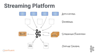Streaming Platform
Applications
Databases
Offline SystemsDWH
hdfs/
spark
Stream
Processors
Real-time
analytics Streaming Platform
 