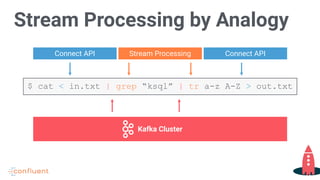Stream Processing by Analogy
Kafka Cluster
Connect API Stream Processing Connect API
$ cat < in.txt | grep “ksql” | tr a-z A-Z > out.txt
 