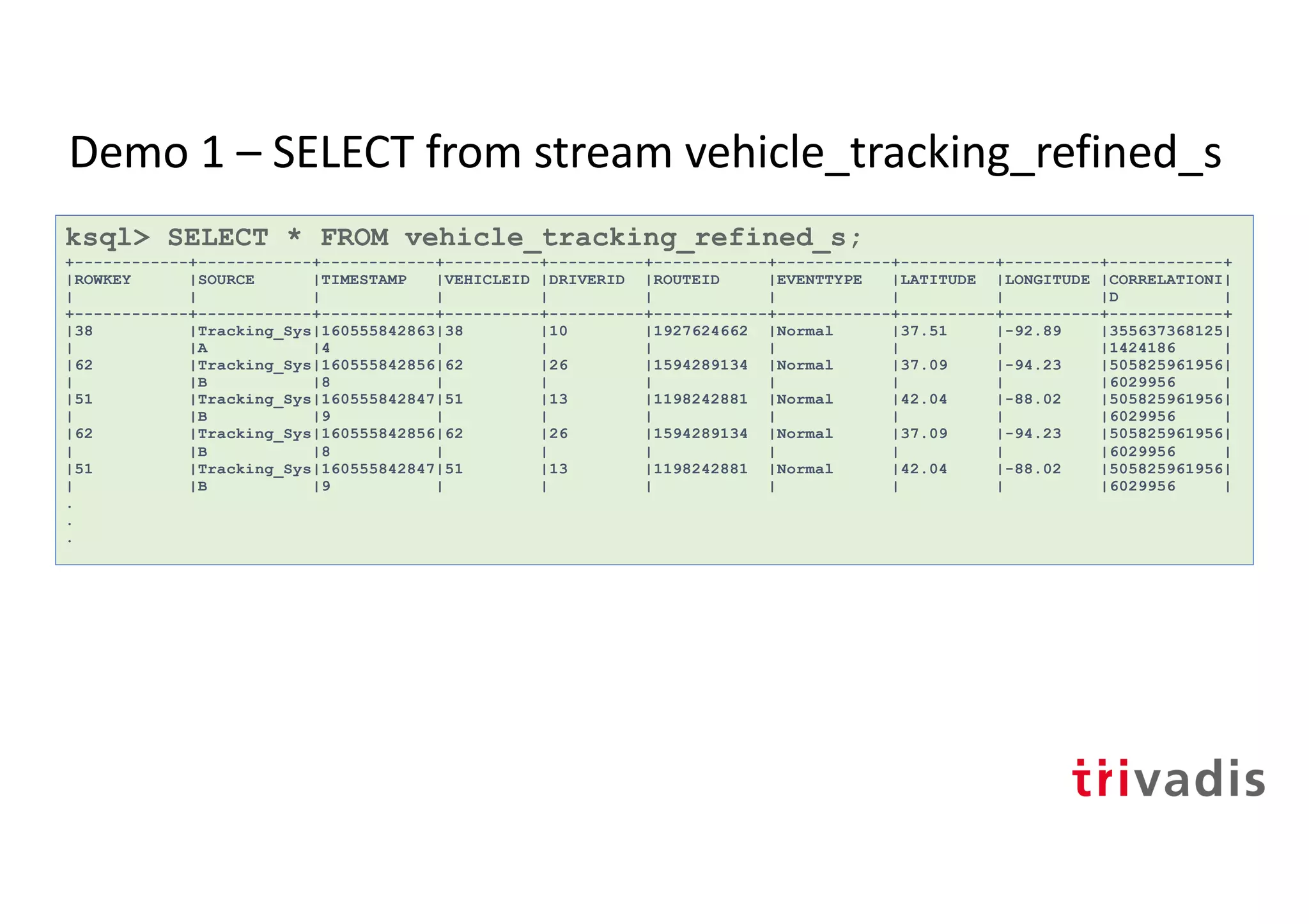 Demo 1 – SELECT from stream vehicle_tracking_refined_s
ksql> SELECT * FROM vehicle_tracking_refined_s;
+------------+------------+------------+----------+----------+------------+------------+----------+----------+------------+
|ROWKEY |SOURCE |TIMESTAMP |VEHICLEID |DRIVERID |ROUTEID |EVENTTYPE |LATITUDE |LONGITUDE |CORRELATIONI|
| | | | | | | | | |D |
+------------+------------+------------+----------+----------+------------+------------+----------+----------+------------+
|38 |Tracking_Sys|160555842863|38 |10 |1927624662 |Normal |37.51 |-92.89 |355637368125|
| |A |4 | | | | | | |1424186 |
|62 |Tracking_Sys|160555842856|62 |26 |1594289134 |Normal |37.09 |-94.23 |505825961956|
| |B |8 | | | | | | |6029956 |
|51 |Tracking_Sys|160555842847|51 |13 |1198242881 |Normal |42.04 |-88.02 |505825961956|
| |B |9 | | | | | | |6029956 |
|62 |Tracking_Sys|160555842856|62 |26 |1594289134 |Normal |37.09 |-94.23 |505825961956|
| |B |8 | | | | | | |6029956 |
|51 |Tracking_Sys|160555842847|51 |13 |1198242881 |Normal |42.04 |-88.02 |505825961956|
| |B |9 | | | | | | |6029956 |
.
.
.
 
