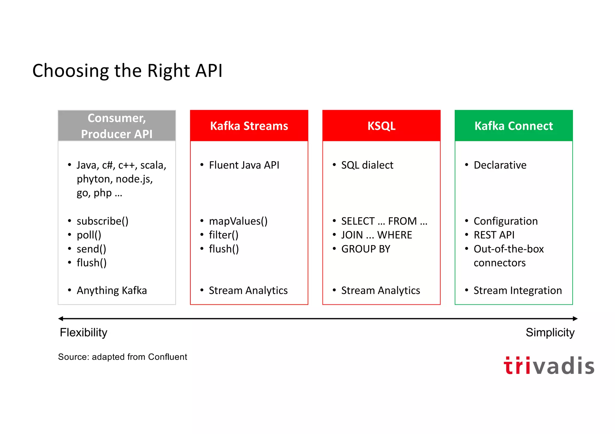 Choosing the Right API
• Java, c#, c++, scala,
phyton, node.js,
go, php …
• subscribe()
• poll()
• send()
• flush()
• Anything Kafka
• Fluent Java API
• mapValues()
• filter()
• flush()
• Stream Analytics
• SQL dialect
• SELECT … FROM …
• JOIN ... WHERE
• GROUP BY
• Stream Analytics
Consumer,
Producer API
Kafka Streams KSQL
• Declarative
• Configuration
• REST API
• Out-of-the-box
connectors
• Stream Integration
Kafka Connect
Flexibility Simplicity
Source: adapted from Confluent
 