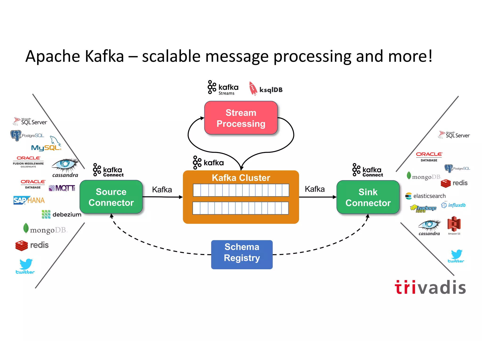 Apache Kafka – scalable message processing and more!
Source
Connector
trucking_
driver
Kafka Cluster
Sink
Connector
Stream
Processing
Schema
Registry
Kafka Kafka
ksqlDB
 